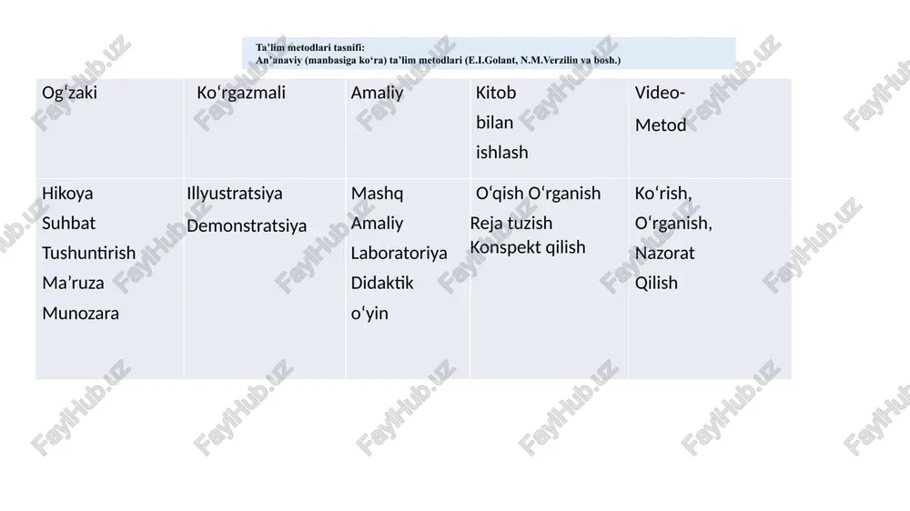 inutlik esse. o‘n minutlik esse. interfaol metodlar quyidagicha tasniflash maqsadga muvofiq. ta’lim metodlarining mohiyati va mazmuni. hikoya – o‘qituvchi tomonidan mavzuga oid dalil, hodisa va voqealarning yaxlit yoki qismlarga bo‘lib, tasviriy vositalar yordamida obrazli tasvirlash yo‘li bilan ixcham, qisqa va izchil bayon qilinishi. metodning samarasi ko‘p jihatdan o‘qituvchining nutq mahorati, so‘zlarni o‘z o‘rnida, ifodali bayon qilishi, shuningdek, o‘quvchilarning yoshi, rivojlanish darajasini inobatga olgan holda yondashuviga bog‘liq. shu bois hikoya mazmuni o‘quvchilarning mavjud bilimlariga tayanishi, ularni kengaytirishga xizmat qilishi zarur. hikoyaning axborotlar bilan boyitilishi maqsadga muvofiqdir. hikoya qilinayotgan materialni samaralash maxsus reja asosida amalga oshiriladi. o‘qituvchi har bir darsda uning maqsadini aniq belgilab oladi, undagi asosiy tushunchalarga alohida urg‘u berishga e’tiborni qaratadi. suhbat – savol va javob shaklidagi dialogik ta’lim metodi bo‘lib, u fanga qadimdan ma’lum, hatto undan o‘z faoliyatida suqrot ham mohirona foydalangan. suhbat ta’lim jarayonida ko‘p funksiyalar (aqliy fikrlash, hozirjavoblik, muloqot madaniyati va boshqa sifatlarni shakllantiradi) bajaradi, ammo asosiysi …