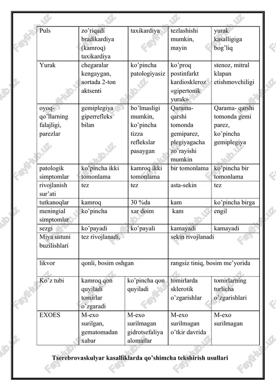 3-4 haftaga to’g’ri keladi. subaraxnoidal qon quyilishini meningitdan orqa miya punktsiyasi yordamida farqlash kerak, bunda orqa miya suyuqligi (oms)da qon topiladi, (eritrotsitlar soni ko’p bo’ladi). likvorning rangi oqqan qonning miqdoriga va qon quyilganidan keyin qancha vaqt o’tganiga bog’liq bo’ladi. vaqt o’tishi bilan likvor ksantoxrom bo’lib qoladi. turli xildagi insultlarning qiyosiy tashxislash ko’pchilik hollarda qiyosiy-diagnostik me’zoni umqa buzilishiga to’g’ri klinik tashxis qo’yishga imkon beradi (2-jadval). biroq shuni hisobga olish kerakki, tashxis har qanday insultda kt yoki mrt ma’lumotlari bilan asoslanishi kerak. qiyosiy mezonlar gemorragik insult ishemik insult miyaga qon quyilishi subaraxmoidal qon quyilishi tromboz emboliya 1 2 3 4 5 yosh 45-60 20-40 50 dan keyin har qanday prodromal hodisalar tez-tez bosh og’rig’i bo’lishi mumkin o’tib ketadigan bosh og’rig’i bo’lishi mumkin ko’pincha o’tib ketadigan o’choqli simptomlar yo’q bemorning ko’rinishi yuzi qizargan, sklera in’ektsiyasi yuzi qizargan bleforspazm rangpar rangpar kasallikning boshlanishi to’satdan, ko’pincha jismoniy yoki his-hayajonli zo’riqishdan to’satdan ko’pincha, boshga urganga o’xshab …