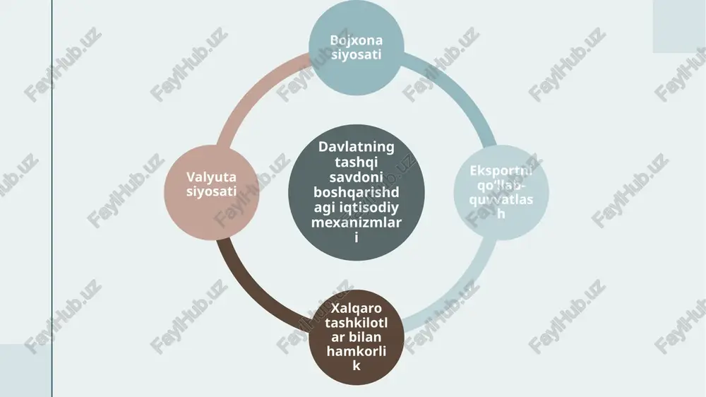 masalan, eksportchi korxonalar uchun moliyaviy yordam ko‘rsatish tizimi mavjud bo‘lib, bu kreditlar, subsidiyalar va sug‘urta mexanizmlaridan iborat.moliyaviy qo‘llab-quvvatlash mexanizmlarining biri sifatida eksportni rag‘batlantirish agentligi faoliyatini ko‘rsatish mumkin. ushbu agentlik tadbirkorlar uchun xorijiy bozorlarga chiqishda moliyaviy yordam beradi, jumladan, eksport kreditlarini taqdim etadi va xavfni sug‘urtalaydi. 16 16 xulosa o‘zbekiston respublikasida tashqi savdoni tartibga solish va boshqarishda davlat muhim rol o‘ynaydi. u ichki bozorni himoya qilish, eksportni rag‘batlantirish, savdo muvozanatini saqlash va milliy xavfsizlikni ta’minlash orqali iqtisodiy barqarorlikka erishishga xizmat qiladi. 2017-yildan beri amalga oshirilayotgan liberallashtirish islohotlari, jumladan, boj stavkalarini pasaytirish va raqamli texnologiyalarni joriy etish, savdo hajmini oshirishga olib keldi (2024-yilda umumiy aylanma 65,9 mlrd dollarga yetdi). davlatning samarali yondashuvlari orqali o‘zbekiston global iqtisodiyotga integratsiyalashmoqda, ammo siyosatni takomillashtirish va ustuvor yo‘nalishlarni belgilash orqali eksport diversifikatsiyasi va raqobatbardoshlikni oshirish zarur 17 foydalanilgan adabiyotlar va internet manbalari ro‘yxati 18 bosma adabiyotlar: g‘ulomov s. s. “jahon iqtisodiyoti va xalqaro iqtisodiy munosabatlar”. – toshkent: …