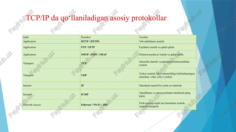 forouzan, b.a. tcp/ip protocol suite. 4th edition. mcgraw-hill, 2010 yil. tanenbaum, a.s., wetherall, d.j. computer networks. 5th edition. pearson, 2011 yil. postel, j. transmission control protocol (tcp). rfc 793, 1981 yil. postel, j. internet protocol (ip). rfc 791, 1981 yil. stevens, w.r. unix network programming, volume 1: the sockets networking api. 3rd edition. addison-wesley, 2003 yil. wright, j., stevens, w.r. tcp/ip network administration. o’reilly, 2001 yil. peterson, l.l., davie, b.s. computer networks: a systems approach. 5th edition. morgan kaufmann, 2011 yil. e’tiboringiz uchun raxmat image1.jpeg image2.png image3.jpeg image4.png /docprops/thumbnail.jpeg