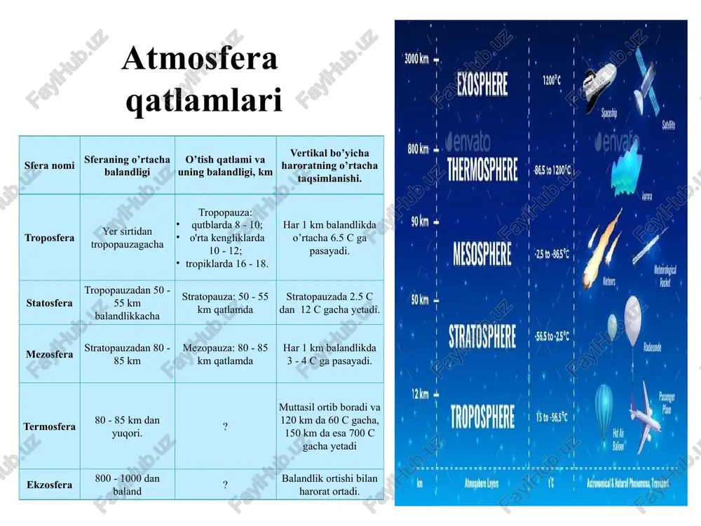 uq qatlamda rang­-barang tusdagi bulutlar vujudga keladi. yanada yuqori balandlikda – stratopauzada harorat yana pasayadi, keyingi qatlam – mezosferada -80°c (-120) gacha tushib ketadi. yangi burilish mezopauzada taxminan 80 km balandlikda sodir bo’ladi va bizni yana issiq termosferaga olib chiqadi. atmosfera qatlamlari ichida eng muhimi troposfera bo’lib, unda iqlim va ob-havo hodisalari sodir bo’ladi. mezosfera va termosfera mezosfera va termosfera - (yunoncha mesos – o‘rta va therme - issiq) atmosferaning yuqori qatlamlari hisoblanadi. bu qatlamlarda havo juda siyrak va koinotdan keladigan nurlar ta'sirida elektr tokini yaxshi o‘tkazadigan bo‘lib qolgan. qutb yog‘dulari, «yulduz uchishi» hodisalari shu qatlamlarda ro‘y beradi. mezosferadagi harorat -130 darajaga etadi. mezosferadagi gazlar zichligi past bo’lib, kislorod, karbonat angidrid va azotdan tashkil topgan va ularning nisbati troposfera gazlari bilan deyarli bir xil. ikki qatlamning asosiy farqi shundaki, o'rta qavatdagi havo zichligi past, suv bug'lari past, ozon miqdori yuqori. ekzosfera atmosferaning eng siyrak tashqi qatlami. ushbu qavat atmosfera molekulalarini …