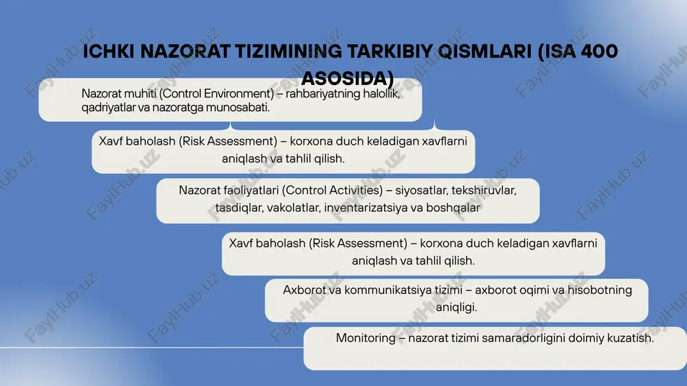 ik tahlil emas, balki professional fikr va tajribaga asoslangan baholashni ham talab qiladi. auditor quyidagilarni e’tiborga oladi: • soha tavakkalchiligi va iqtisodiy muhit; • ichki nazorat tizimining tarixiy natijalari; • xodimlar malakasi va rahbariyat halolligi; • oldingi audit natijalari. auditor quyidagi chora-tadbirlar orqali riskni minimallashtiradi: 1. auditni to‘liq rejalashtirish (isa 300 bilan bog‘liq). 2. test of control va substantive proceduresni balansda qo‘llash. 3. analitik tekshiruvlar orqali anomaliyalarni erta aniqlash. 4. namuna hajmini oshirish (statistik sampling). 5. dalillarni mustahkamlash – bir manbadan emas, bir nechta mustaqil manbadan olish. tavakkalchilikni kamaytirishning zarurati audit jarayonida tavakkalchilikni kamaytirish — auditorlik xulosasining ishonchliligini ta’minlash va moliyaviy hisobotdagi muhim xatolik ehtimolini minimal darajaga tushirish uchun zarur. audit xalqaro standarti (isa 400) auditorlardan riskni aniqlash, baholash va nazorat mexanizmlarini mustahkamlashni talab qiladi. asosiy maqsad: auditorlik jarayonini shunday tashkil etish kerakki, auditorning noto‘g‘ri qaror chiqarish ehtimoli minimal darajaga tushsin. 1️⃣ ichki nazorat tizimini takomillashtirish • ichki siyosatlar va …