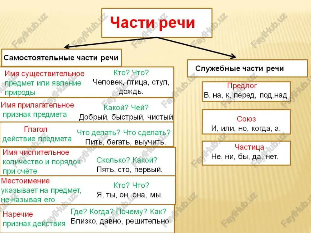prakticheskiy kurs russkogo yazika - Page 5