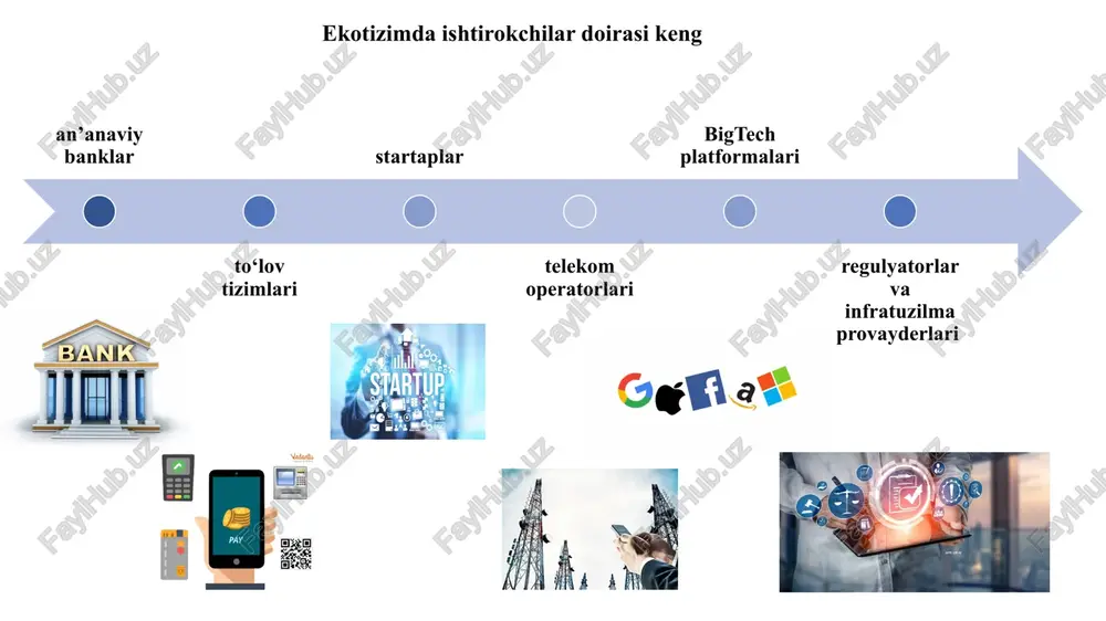 raqamli moliyada fintechning rivojlanishi va o‘sishi - Page 5