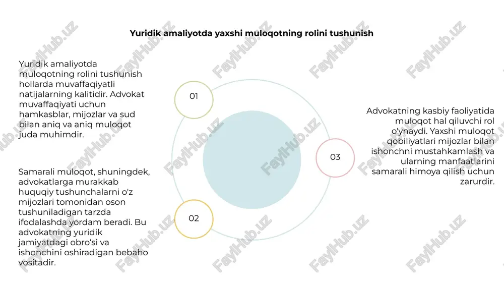 va muloqotda shaffoflik nizolarni hal qilishda va qiyin mijozlar bilan o'zaro manfaatli echimlarni topishda yordam beradi. yuridik kasbdagi inqirozli aloqa advokatning kasbiy faoliyatida muloqot asosiy hisoblanadi. samarali muloqot mijozlar, jamoa a'zolari va huquqiy masalalarda ishtirok etuvchi boshqa tomonlar o'rtasida aniq tushunishni ta'minlaydi. inqiroz aloqasi advokatlik sohasida juda muhimdir. advokatlar ishonch va ishonchlilikni saqlab qolish uchun oshkoralik, halollik va hamdardlik bilan qiyin vaziyatlarni hal qilishga tayyor bo'lishlari kerak. proaktiv muloqot strategiyalarini qabul qilish advokatlarga inqirozli vaziyatlarda harakat qilish, tashvishlarni zudlik bilan hal qilish va potentsial xavflarni kamaytirishga yordam beradi. advokatlar o'z kasblarida ustun bo'lishlari uchun og'zaki va yozma muloqotda malakali bo'lishlari juda muhimdir. huquqiy amaliyotda samarali muloqot qilish uchun texnologiyadan foydalanish advokatning kasbiy faoliyatida muloqot hal qiluvchi rol o'ynaydi. texnologiya yuridik amaliyotda muloqotni kuchaytiradigan, uni yanada samarali va samaraliroq qiladigan kuchli vositadir. 01 02 03 elektron pochta, video konferentsiya va xabar almashish ilovalari kabi texnologiyalardan foydalangan holda, advokatlar mijozlar, hamkasblar va …