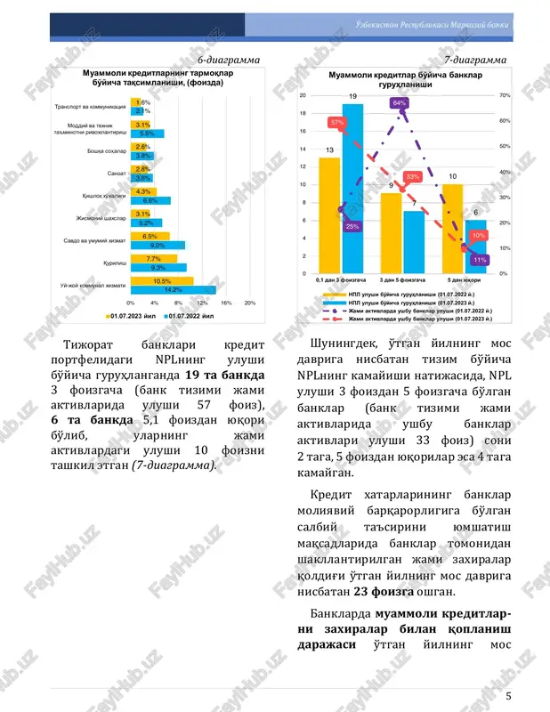 g mos davriga nisbatan 6,6 foiz 13.0% 14.6% 14.3% 12.9% 9.4% 9.4% 10.0% 8.9% 8.6% 4% 6% 8% 10% 12% 14% 16% 2022 2023 sof muammoli kreditlar jami kapitalga nisbati 76% 75% 73% 74% 71% 71% 70% 68% 67% 67% 63% 24% 25% 27% 26% 29% 29% 30% 32% 33% 33% 37%156 154 185 207 217 214 211 206 208 205 203 36% 34% 47% 54% 39% 34% 29% 18% 10% 0% 10% 20% 30% 40% 50% 60% 0 50 100 150 200 250 2022 2023 tr l n s o' m depozitlar dinamikasi jismoniy shaxslar depozitlari yuridik shaxslarning depozitlari o'tgan yilning mos davriga nisbatan o'sish (o'ng shkala) o'zbekiston respublikasi markaziy banki 7 bandga kamayib, hisobot sanasiga 13,6 foizga yoki 78,2 trln so'mni tashkil etgan (10-diagramma). 10-diagramma yuqori likvidli aktivlar yil boshiga nisbatan kamayishi banklarda asosan mijozlarning jami depozit mablag'ari 13,8 trln so'mga (7 foizga) kamayishi hisobiga yuz bergan. banklarning …