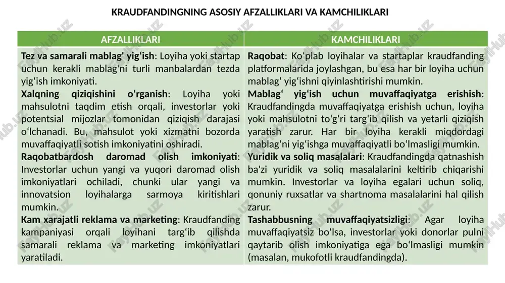 vositalarini jalb qiling 🔹 e-mail marketing va targ‘ibot materiallarini tayyorlang loyiha muvaffaqiyatli moliyalashtirilgandan keyin 🔹 mablag‘ni maqsadga muvofiq ishlating 🔹 yordam bergan odamlarga minnatdorchilik bildiring 🔹 va’da qilingan mukofotlar yoki mahsulotlarni yetkazib bering kraudfanding asosida tashkil etilgan korxonalar ko'pincha startaplar, innovatsion loyihalar yoki ijtimoiy tashabbuslarni moliyalashtirish uchun yaratiladi. bu platformalar va korxonalar turli sohalarda faoliyat ko'rsatib, investorlar va jamoatni birlashtiradi. quyida kraudfanding asosida tashkil etilgan ba'zi mashhur korxonalar va platformalar haqida ma'lumotlar keltirilgan: 1. kickstarter turi: mukofotli kraudfanding faoliyat: kickstarter – dunyodagi eng mashhur kraudfanding platformalaridan biri bo'lib, asosan innovatsion mahsulotlar va san'at asarlari uchun mablag‘ yig‘ishga yordam beradi. kickstarter’da ko‘plab startaplar, mahsulotlar va ijtimoiy tashabbuslar muvaffaqiyatli moliyalashtirilgan. misol: pebble smartwatch (aqlli soat) - kickstarter’da moliyalashtirilgan va juda mashhur bo‘lgan birinchi aqlli soatlardan biri hisoblanadi. 2. indiegogo turi: mukofotli kraudfanding faoliyat: indiegogo, kickstarter’ga o‘xshash, yangi va innovatsion mahsulotlar, texnologiyalar, va startaplar uchun moliyaviy qo‘llab-quvvatlashni taqdim etadi. bu platforma ko‘plab yangi …