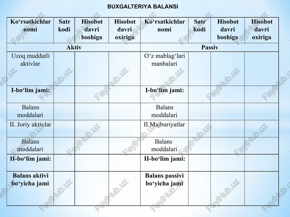 00 000 to‘lanadigan schyotlar +35000 883 750 kassa 50 010 byudjetga qarzlar 1 260 balans +35000 2 585 010 balans +35000 2 585 010 uchinchi operatsiyadan keyin balans quyidagi ko‘rinishga ega bo‘ladi. (ming so‘m) to‘rtinchi tur o‘zgarish. balansning aktiv va passiv qismlarida sodir bo‘lib, xo‘jalik operatsiyasi natijasida balansning aktiv qismidagi bir modda va passiv qismida boshqa bir modda shu summaga kamayadi, balansning umumiy summasi ham shu summaga kamayadi. misol: hisob-kitob schyotidan mol etkazib beruvchilarga olingan xom-ashyo materiallar uchun 600 000 ming so‘m to‘landi. balansning aktiv qismidagi hisob-kitob schyoti 600 000 ming so‘mga kamaydi, passiv qismidagi to‘lanadigan schyotlar ham 600 000 ming so‘mga kamaydi. aktiv o‘z-garish summa passiv o‘z-garish summa asosiy vositalar 1 200 000 ustav kapitali 1 275 000 tovar-moddiy zahiralar 635 000 taqsimlanmagan foyda 425 000 hisob-kitob schyoti -600000 100 000 to‘lanadigan schyotlar -600000 283750 kassa 50 010 byudjetga qarzlar 1260 balans 1 985 010 balans 1 985 010 …