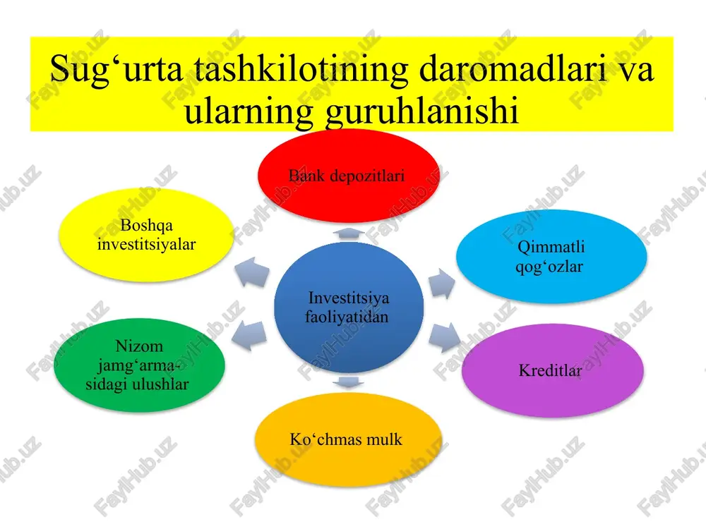yta sug‘urta bo‘yicha komission mukofotlar, tantemalar va yig‘imlar bo‘yicha daromadlar 040 x x adjaster va syurveyer xizmatlarini ko‘rsatishdan olingan daromadlar 050 x x sug‘urta xizmatlarini ko‘rsatishdan sof tushum (satr. 010 + 020 + 030 + 040 +050) 060 0,0 x 0,0 x ko‘rsatilgan sug‘urta xizmatlarining tannarxi 070 x x sug‘urta xizmatlarini ko‘rsatishdan yalpi foyda (zarar) (satr. 060 - 070) 080 0,0 0,0 davr xarajatlari, jami (satr.100 + 110 + 120 + 130), shu jumladan: 090 x 0,0 x 0,0 sotish xarajatlari 100 x x sug‘urta kompaniyaning moliyaviy barqarorligi majburiyatlarni faqatgina shu daqiqalarda bajarishni emas, balki kelgusida yuzaga keladigan majburiyatlari ham bajarishni ko‘zda tutadi. moliyaviy barqarorlikni baholash kompaniya faoliyatining miqdoriy faktorlarini, shuningdek sifat faktorlarini o‘rganishni ko‘zda tutadi. shuning uchun moliyaviy barqarorlik ehtimolli o‘zgarishlariga ta’sir qiluvchi, sug‘urta kompaniyasi faoliyati risklarini aniqlovchi ko‘rsatkichlari bir necha guruhga bo‘lingan. moliyaviy barqarorlikka ta’sir qilish darajasiga tobe bo‘lgan barcha muhokama qilinadigan ko‘rsatkichlar uch guruhga bo‘linadi: asosiy (ularga …