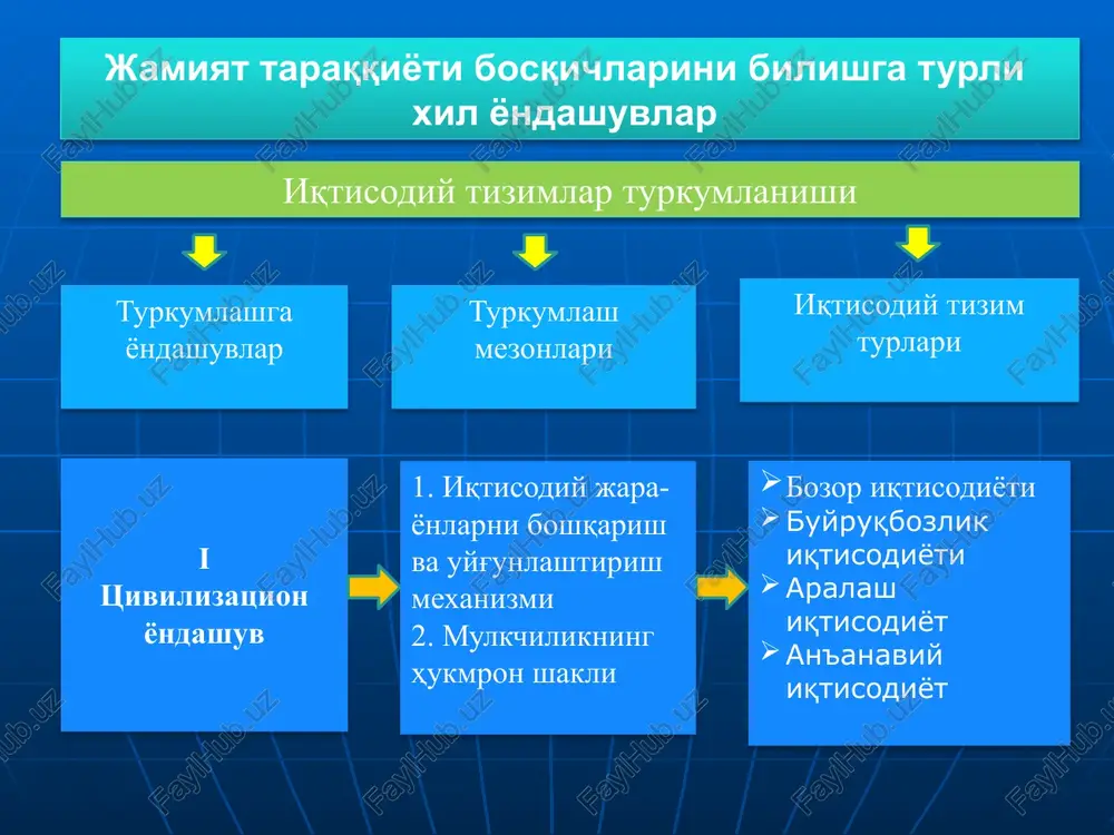 iqtisodiyoti xususiy mulk ustuvorlikka ega; iqtisodiy jarayonlar bozor mexanizmi orqali tartibga solinadi. aralash iqtisodiyot mulkchilikning turli-tuman shakllari mavjud bo'ladi; iqtisodiy jarayonlar bozor mexanizmi bilan birga davlat tomonidan ham tartibga solinadi. an'anaviy iqtisodiyot mulkchilik munosabatlarida merosxo'rlik va sulolalarning mavqei hukmronlik qiladi; iqtisodiy jarayonlar urf-odatlar, udumlar, an'analar, ijtimoiy va diniy qoidalar yorda-mida tartibga solinadi; natural mayda tovar xo'jaligi xo'jalik yuritishning ustuvor shakli hisoblanadi. 17 bozor iqtisodiyoti bosqichlari: erkin raqobatga asoslangan klassik bozor iqtisodiyoti yoki sof kapitalizm. hozirgi zamon rivojlangan bozor iqtisodiyoti e'tiboringiz uchun raxmat !!! /docprops/thumbnail.jpeg