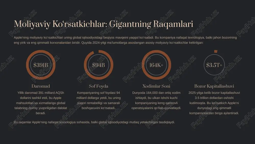 bugungi kunning texnologik ehtiyojlarini qondirish, balki kelajak avlodlar uchun ham barqaror va innovatsion yo‘lni belgilashga intiladi. kompaniyaning ijtimoiy mas’uliyati va kelajakdagi texnologiyalarga kiritayotgan sarmoyalari uning global ta’sirini yanada kengaytiradi. barqarorlik va atrof-muhitni muhofaza qilish uglerod neytralligi: apple 2030-yilga qadar butun ta’minot zanjiri va mahsulotlari uglerod neytral bo‘lishini ta’minlashga intilmoqda. qayta tiklanadigan energiya: barcha operatsiyalarini 100% qayta tiklanadigan energiyadan quvvatlantiradi. materiallarni qayta ishlash: mahsulotlarida qayta ishlangan materiallardan foydalanishni oshirmoqda va chiqindilarni kamaytirishga qaratilgan dasturlarni joriy etmoqda. kelajak texnologiyalariga sarmoya sun’iy intellekt (ai): siri va boshqa aqlli xususiyatlarni takomillashtirish orqali ai'ni o‘z mahsulotlariga chuqur integratsiya qilmoqda. metaverse va ar/vr: metaverse va kengaytirilgan reallik (ar)/virtual reallik (vr) texnologiyalariga katta sarmoya kiritib, kelajakdagi hisoblash platformalariga tayyorgarlik ko‘rmoqda (masalan, apple vision pro). salomatlik texnologiyalari: apple watch va boshqa qurilmalar orqali sog‘liqni saqlash va fitnes texnologiyalarini rivojlantirib, inson salomatligini yaxshilashga hissa qo‘shmoqda. apple global miqyosda yangi bozorlarni egallash va innovatsiyalarni davom ettirish orqali kelajakda ham texnologiya …