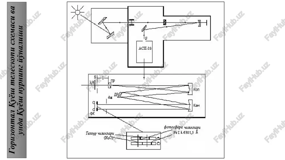 2 elektronni metalldan urib chiqarish uchun zarur bo‘lgan energiya (fotoeffektda chiqish ishi) p=h0 fotoeffekt beraoladigan eng kichik chastotali 0 kvantni belgilaydi. ya’ni, chastotasi 0 bo‘lgan barcha kvantlar berilgan metalldan elektron ajrataoladi. ichki fotoeffektga asoslangan priyomniklar yao‘ning o‘tkazuvchanlik sohasiga elektronlar (teshiklar)ni chiqishi bilan bog‘liq, elektr o‘tqazuvchanlik foto-o‘tkazuvchanlik deb ataladi. yorug‘lik kvantlari ta’sirida yarim o‘tkazgichning to‘ldirilgan zonasidagi elektronlar, uning o‘tkazuvchanlik zonasiga o‘tadi. natijada yarim o‘tkazgichning elektr qarshiligi katta miqdorga (105 – 106 marta) kamayadi va o‘tkazuvchanligi oshadi. issiqlik priyomniklari issiqlik priyomnigi unga tushayotgan nurlanishni yutishi va issiqlik energiyasiga aylanishi natijasida uning elektr o‘tkazuvchanligini o‘zgarishini o‘lchashga asoslangan. keng spektral diapazondagi nurlanishni issiqlikka yoki uni elektr o‘tkazuvchanlikni o‘zgartirishga aylantirish mumkin. issiqlik priyomniklarining bir necha turlari mavjud: bolometr, termoelement, issiqlik radiometri va boshqalar. termoelement (termopara) bolometr radionurlanish priyomniklari radionurlanish priyomnigi bu murakkab tabiatli va har xil chastotali nurlanishdan o‘z tebranish konturiga mos keladigan 0/2 chastotalarni ajratib qabul qiladi, bu yerda  - priyomnikning o‘tkazish polosasi, …