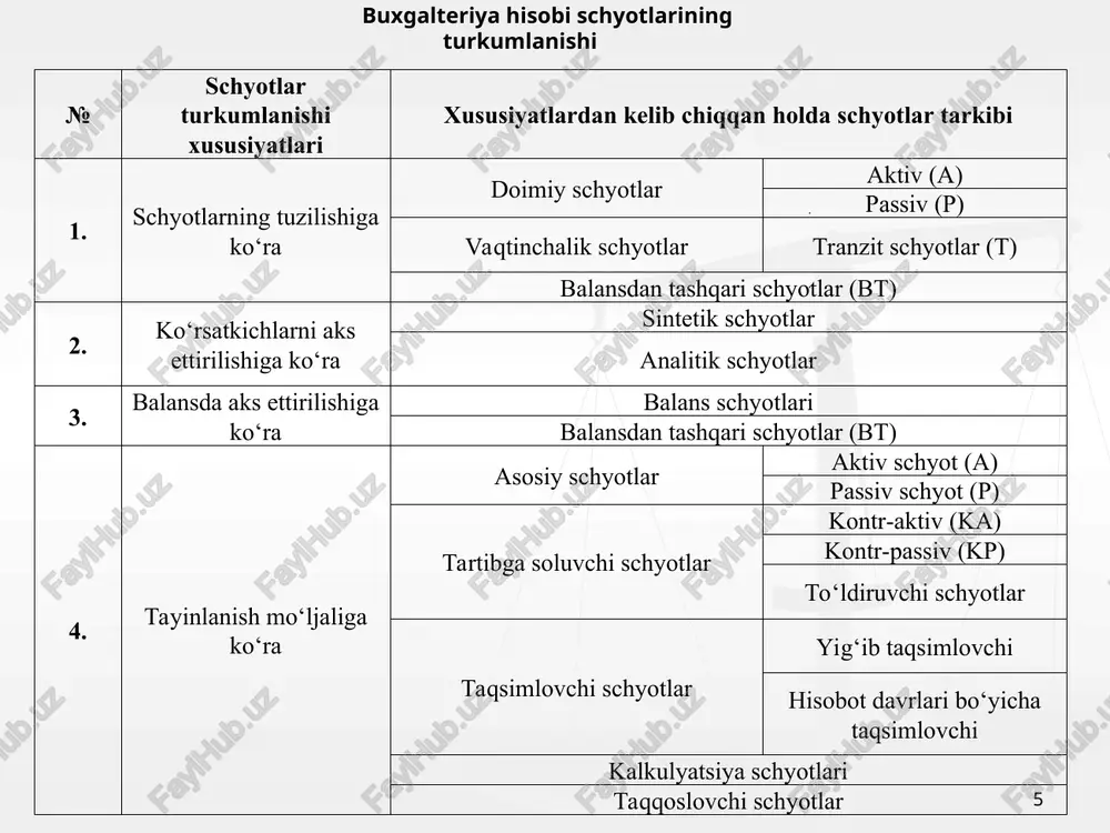 g summalarining yig‘indisi o‘zaro teng kelishi kerak deb aytgan. * “______________” sintetik schetining analitik hisob schyotlari bo‘yicha aylanma vedomosti ob’ektlar nomi o‘lchov birligi bahosi boshlang‘ich qoldiq kirim chiqim oxirgi qoldiq miqdori summa miqdori summa miqdori summa miqdori summa * aktiv schyotlar bo‘yicha oxirgi qoldiqlar boshlang‘ich qoldiqqa debet oborot summasini qo‘shib, kredit oborot summasini ayirish yo‘li bilan aniqlanadi. passiv schyotlar bo‘yicha oxirgi qoldiqni topish uchun boshlang‘ich qoldiqqa kredit aylanma summasi qo‘shilib debet aylanma summasi ayriladi. aylanma qaydnomadagi ustunlar bir - birovlariga tegishli tartibda teng keladigan debet va kredit jamilarga ega bo‘lishlari kerak. debet va kredit bo‘yicha boshlang‘ich qoldiqlar jamilarining tengligi balansning har xil bo‘limlarida keltirilgan bir xil mablag‘larning umumiy summalaridan iboratdir. pul ko‘rinishida bu summalar har doim bir xil bo‘lishi kerak, chunki u aktiv va passivning jamidir. barcha schyotlar debeti va kreditining yakunlari har xil bo‘lishi mumkin emas, chunki barcha muomalalar schyotlarda ikkiyoqlama yozuv bilan aks ettiriladi. oxirgi qoldiqlarning tengligi boshlang‘ich …