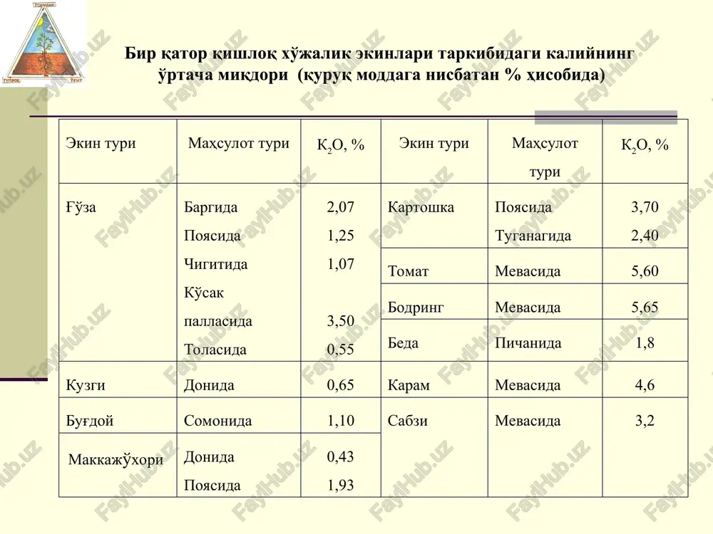 or alyumosilikat minerallar, asosan dala shpatlari hamda slyuda (muskovit, biotit) tarkibiga kiruvchi kaliy. bu minerallar ham eruvchanligi qiyin va o'simliklar yaxshi o'zlashtira olmasligi bilan tavsiflanadi. dala shpatlaridagi kaliyni o'simliklar qiyin o'zlashtiradi, lekin suv va unda erigan karbonat angidrid ta'sirida, tuproq haroratining o'zgarishi va tuproq mikroorganizmlarining faoliyati ta'sirida bu minerallar asta-sekin parchalanadi va kaliyning eruvchan tuzlarini hosil qiladi. slyudalardagi kaliyni o'simliklar birmuncha oson o'zlashtiradi. 2. almashinuvchi tuproq kolloilariga yutilgan kaliy - bu elementning tuproqdagi umumiy miqdorini ko'pi bilan 0,5-1,6% ni tashkil etadi. u o'simliklarning oziqlanishida asosiy ahamiyatga ega. almashinuvchi kaliyni o'simliklar oson o'zlashtirishiga sabab, uning boshqa kationlar bilan almashinib eritmaga oson o'tish xususiyati va eritmadan o'simliklar tomonidan o'zlashtirilishidir. almashinuvchi kaliy miqdori tuproqlarning o'zlashtiriladigan kaliy bilan ta'minlanganlik darajasini ko'rsatkichi bo'lib xizmat qilishi mumkin. 3. suvda eriydigan kaliy - tuproq eritmasida erigan har xil tuzlar (kaliy nitratlar, fosfatlar, sulfatlar, xloridlar, karbonatlar) hosil qiladi. ularni o'simliklar bevosita o'zlashtiradi. tuproqda bunday kaliy miqdori odatda oz …