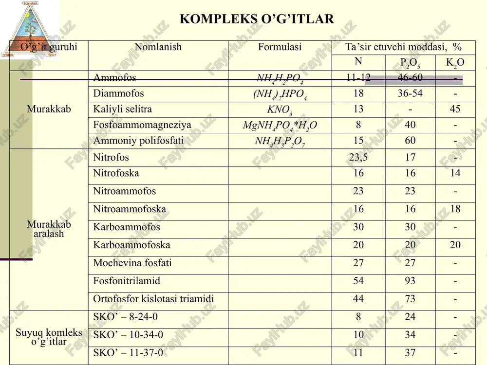 aydi. kontsentratsiyasini oshirish uchun ularga stabillashtiruvchi qo'shimcha — kolloid loy (1 t o'g'itga 10—22 kg) ko'shiladi. shunday usulda olingan o'g'it 12 % azot, 40% r2o5 tutishi mumkin, sko'larning saqlash muddati 3 oygacha. sko'larni serkarbonat bo'z tuproqlarda ko'llash yaxshi iktisodiy samara beradi. aralashtirilgan o'g'itlar komponentlarni kimyoviy o'zgarishga uchratmasdan olinadi. ular kukunsimon yoki donador holatda bo'lishi mumkin. o'g'itlarni quruq holatda aralashtirish kompleks o'g'itlar olishdagi eng oddiy va samarali usuldir. bu tadbir ikki xil usulda amalga oshiriladi: - bevosita xo'jaliklarning o'zida muqim va ko'chma o'g'it aralashtirgichlar yordamida aralashtirish; - yuqori quvvatli moslamalar (40—60 t/soat) yordamida aralashtirish. aralashtirilgan o'g'itlar ikki yoki uch xil oddiy kukunsimon yoki donador o'g'itlarni maxsus o'g'it aralashtirish zavodlarida, agrokimyo markazlarining yirik mexanizatsiyalashtirilgan omborlarida yoki bevosita xo'jaliklarda aralashtirish yo'li bilan olinadi. bunda o'g'itlarni qo'llashga ketadigan vaqt hamda mehnat o'g'itlarni alohida – alohida solishdagiga qaraganda ancha tejaladi, ularning samaradorligi ortadi, chunki barcha zaruriy elementlar birdaniga solinadi, ular paykalga bir me'yorda taqsimlanadi. o'g'itlarni …