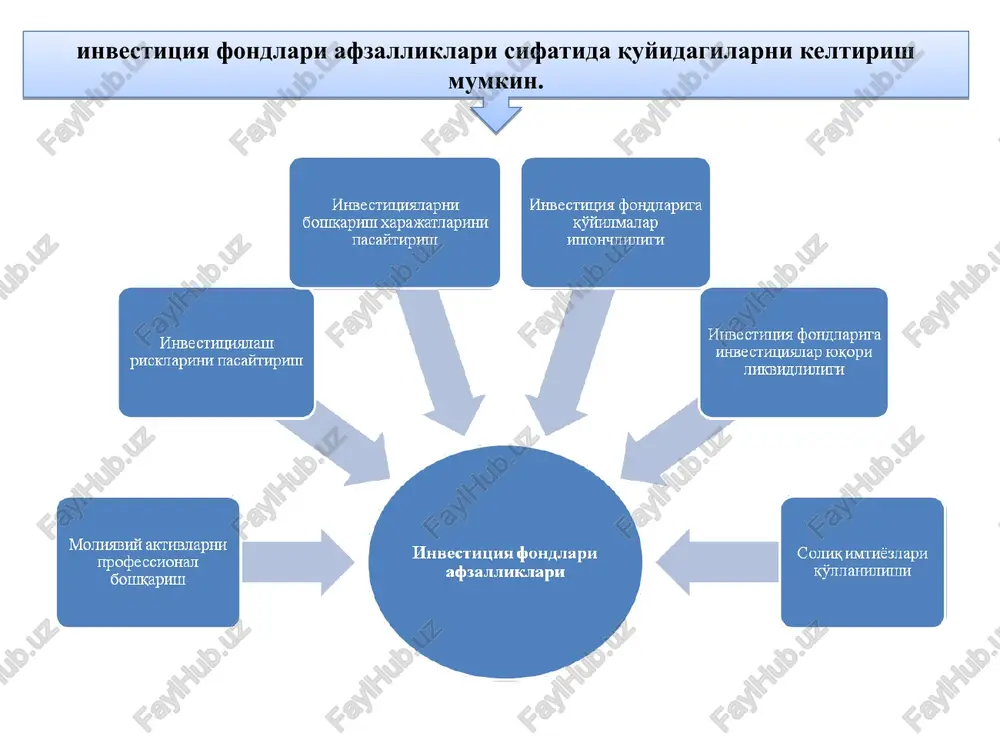 shi mumkin: o'zi chiqargan aktsiyalarni qaytarib sotib olish majburiyatiga ega bo'lgan investitsiya fondi; o'zi chiqargan aktsiyalarni qaytarib sotib olish majburiyatiga ega bo'lmagan investitsiya fondi. investitsiya fondining turi fondning ta'sis hujjatlarida ko'rsatiladi. investitsiya fondini davlat ro'yxatidan o'tkazish o'zbekiston respublikasi adliya vazirligi tomonidan amalga oshiriladi. investitsiya fondi: faoliyatni litsenziya olmasdan amalga oshirishga; korporativ obligatsiyalar va infratuzilma obligatsiyalari, shuningdek imtiyozli aktsiyalar chiqarishga; investitsiya fondi sof aktivlarining 10 foizidan ortig'ini bir emitentning qimmatli qog'ozlariga yoki mas'uliyati cheklangan jamiyatning ulushiga investitsiya qilishga;; to'lanishi lozim bo'lgan qarzlarning jami hajmi kredit va (yoki) qarz bitimi imzolangan sanadagi investitsiya fondi sof aktivlari qiymatining 15 foizidan oshib ketgan taqdirda, kredit va (yoki) qarz mablag'larini jalb etishga (bunda kredit va (yoki) qarz muddati uch oydan oshib ketmasligi kerak); kafil bo'lishga, mol-mulkni yoki mulkiy huquqlarni garovga qo'yishga; investitsiya faoliyati bilan bog'liq bo'lmagan bitimlar tuzishga, optsionlar yoki fyucherslar olishga; umumiy summasi fond sof aktivlarining 10 foizidan ortiq investitsiyalarni amalga oshirishga (bundan qimmatli …