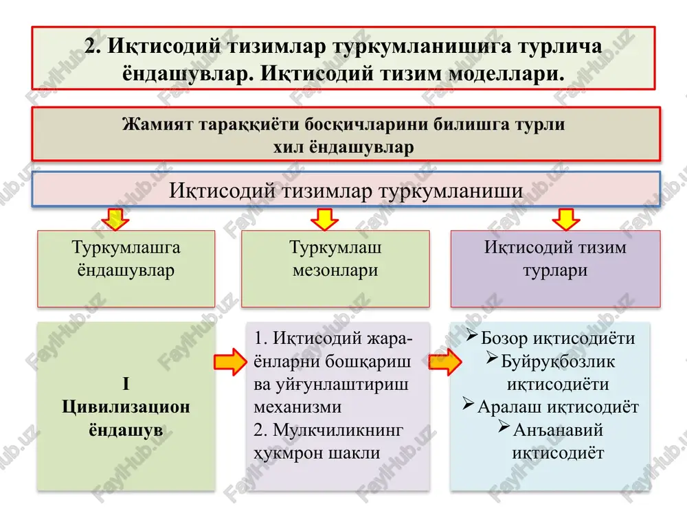 ki, mahalliy byudjet mablag'lari, munitsipial uy-joy fondi va kommunal xo'jaligi korxonalari hamda boshqa mulkiy majmualar, xalq ta'limi, madaniyat, sog'liqni saklash muassasalari kabilar mol - mulki. 19 davlat mulki quyidagi yo'llar bilan hosil bo'ladi: boshqa mulklarni milliylashtirib, davlat qo'liga olish; davlat mablag'lari hisobidan korxonalar va boshqa ob'ektlar qurish; davlat korxona va tashkilotlarida investitsiyalarni amalga oshirish jamoa mulki turlari: kooperativlar mulki; ijara va jamoa korxonalari mulki; aktsionerlik jamiyatlari mulki; xo'jalik jamiyatlari va shirkatlari mulki; jamoat va diniy tashkilotlar mulki. 20 jamoa mulki bunda ishlab chiqarish vositalari va uning natijalarini o'zlashtirish jamoa - guruh xarakteriga ega bo'ladi. shaxsiy mulk manbalari: ijtimoiy ishlab chiqarishdagi ishtirokidan oladigan daromadlari;(ish xaqi) o'z xo'jaligi (oila, dehqon)ni yuritish hisobiga oladigan daromadlari; aktsiyadan keladigan dividend; foizli daromadlar; shaxsiy tadbirkorlikdan olinadigan daromad; transfert to'lovlari hisobiga kelib tushadigan mablag'lar. shaxsiy mulk ob'ektlari: uy va turar joylar; bog' va dala hovli; transport vositalari; uy-ro'zg'or va shaxsiy iste'mol buyumlari; xo'jalik faoliyati uchun kerakli ishlab …