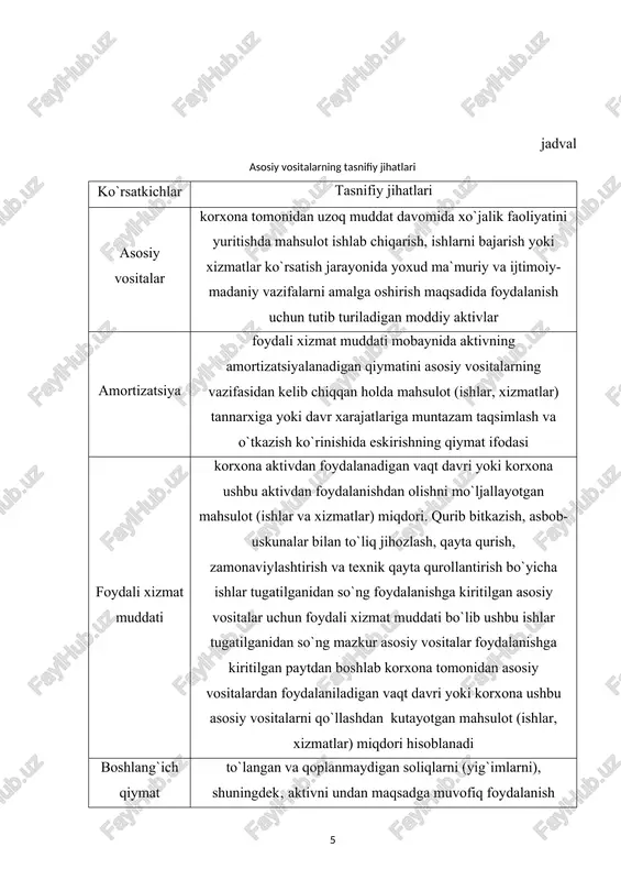 lar bajarilishi kerak: a) moddiy-ashyoviy tuzilishga ega bo`lmasligi; b) aktivlardan mahsulot ishlab chiqarishda (ishlar bajarish yoki xizmatlar ko`rsatishda) yoxud korxonaning ma`muriy va boshqa funksiyalari uchun uzoq muddat, ya`ni davomiyligi 12 oydan yuqori foydali xizmat muddati yoki agar u ushbu muddatdan oshadigan bo`lsa, oddiy operatsion sikl mobaynida foydalanish; v) korxona ushbu aktivni keyinchalik qayta sotishni mo`ljallamaydi; g) ishonchlilik, ya`ni korxonada aktiv va unga bo`lgan mutlaq huquqning mavjudligini tasdiqlovchi tegishli ravishda rasmiylashtirilgan hujjatlar (patentlar, guvohnomalar, boshqa muhofaza qiluvchi hujjatlar, patent, tovar belgisidan voz kechish (sotib olish) shartnomasi)ning mavjudligi. d) korxona tomonidan boshqa aktivlardan identifikatsiyalash (bo`lish, ajratish) imkoniyati, ya`ni aktivni undan foydalaniladigan xo`jalik faoliyatidan alohida foydalanishning mumkin bo`lishi. jadval nomoddiy aktivlarning tasnifiy jihatlari ko`rsatkichlar tasnifiy jihatlari nomoddiy aktivlar korxona tomonidan ulardan ishlab chiqarish, ishlar bajarish, xizmatlar ko`rsatish yoki tovarlarni sotish jarayonida foydalanish maqsadida yoxud ma`muriy va boshqa funksiyalarni amalga oshirish uchun uzoq muddat mobaynida tutib turiladigan, moddiy-ashyoviy mazmunga ega bo`lmagan mol-mulk obyektlari amortizatsiya …