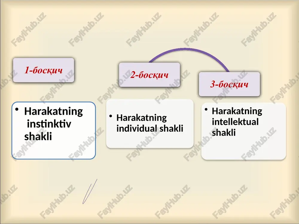 vaziyatda bir qadar farosat bilan bog’liq muammolarni, masalalarni hal qila oladilar. lekin yuksak taraqqiyotga erishgan hayvonlarning intellektual harakatlari odamning ongli harakatlaridan keskin farq qiladi. yuksak tarqqiyotga erishgan hayvonlarning intellektual harakatlarihuddi instinktiv va individual harakat shakllari kabi tashqi muhitga moslashish usullaridan biri bo’lib bu harakatlar ham ongli bo’lmaydi. i.p.pavlovning fikricha: "...maymunning goh uni, goh buni qo’liga olib qilayotgan barcha ish-harakatlari, ish-harakatda namoyon bo’lgan tafakkurdir. bu qisman avval hosil qilingan, hozir ko’z o’ngingizda hosil bo’layotgan, bir-biriga qo’shilayotgan assotsiatsiyalardir. albatta, bu fahm eng elementar fahmdir...." inson ongi evolyutsion taraqqiyotning so’nggi bosqichi bo’lib hisoblanadi. ong-faqat insongagina hos bo’lganoliy darajadagi aks ettirish,olamni bilish mexanizmidlr. odam psixikasi hayvon psixikasidan farq qiladi. inson psixikasining hayvon psixikasidan sifat ayirmasi: 1. inson o’z mohiyati jihatdan azaldan boshlab ijtimoiy mavjudotdir. 2. inson psixikasining eng oliy formasi uning ongga egaligidir. inson ongli mavjudot. 3. insonning hayvondan eng muhim sifat ayirmasi birinchi signallar sistemasi bilan bir qatorda ikkinchi signallar sestemasining mavjudligi ya’ni …