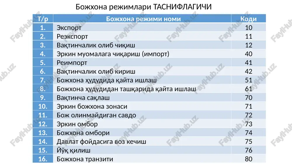 qonunchilikka muvofiq tegishli taqiqlar va (yoki) cheklovlar belgilangan tovarlarning; v) byudidan foydalanilgan holda: yu. sh.lar uchun va yu. sh. tashkil etmasdan tadbirkorlik faoliyatini amalga oshirayotgan j. sh.lar uchun tovarlarning, bundan ushbu moddaning “g” bandida nazarda tutilgan hollar mustasno; jismoniy shaxslarning tijorat maqsadlaridagi tovarlarining; jismoniy shaxslarning notijorat maqsadlardagi transport vositalarining, bundan ushbu kodeksning 158 va 160-moddalarida ko‘rsatilgan hollar mustasno; g) tovarning kuzatuv hujjatlaridan foydalanilgan holda: yu. sh.lar uchun va yu. sh. tashkil etmasdan tadbirkorlik faoliyatini amalga oshirayotgan j. sh.lar uchun qiymati bhmning 30 baravarigacha bo‘lgan tovarlarni bojxona chegarasi orqali olib o‘tishda, bundan tovarlar tashqi savdo kontraktlari (shartnomalari, kelishuvlari) bo‘yicha majburiyatlarni bajarish doirasida olib o‘tilayotgan va qonunchilikda belgilangan boshqa hollar mustasno; xorijdagi ko‘rgazma va yarmarkalarda namoyish etish uchun mo‘ljallangan, ushbu tovarlarni deklaratsiyalash kunida rasmiy ayirboshlashning qiymati o‘zbekiston respublikasi markaziy banki tomonidan belgilangan kurs bo‘yicha 5000 aqsh dollarigacha bo‘lgan ekvivalentdagi tovarlarni olib chiqishda, bundan qonunchilikda nazarda tutilgan hollar mustasno; qiymati rasmiy ayirboshlashning ushbu …