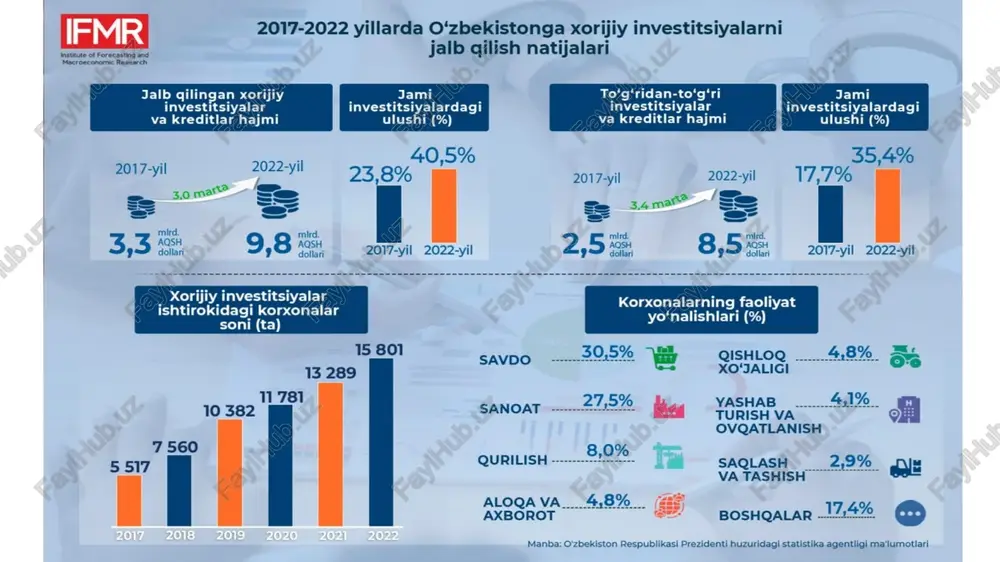 oiy natijaga erishish uchun sarflanadigan pul mablag'lari, banklarga qo'yilgan omonatlar, paylar, qimmatli qog'ozlar (aktsiya, obligatsiyalar), texnologiyalar, mashinalar asbob-uskunalar, litsenziyalar va samara beradigan boshqa har qanday boyliklardir” «investitsiya» atamasi lotin tilidagi «invest» so'zidan kelib chiqqan bo'lib «qo'yish», «mablag'ni safarbar etish», «kapital qo'yilmasi» ma'nosini beradi. keng ma'noda investitsiya mablag'ni ko'paytirib va qaytarib olish maqsadida kapitalni safarbar etishni bildiradi. investitsiya deyilganda barcha turdagi milliy va intelektual boyliklar tushunilib, ular tadbirkorlik faoliyati ob'ektlariga yo'naltirilib daromad keltirishi yoki biror-bir ijobiy samaraga erishishi zarur. investitsiya kiritishdan asosiy maqsad daromad olish va ijobiy ijtimoiy samaraga erishishdir. investitsiya kiritishda, avvalo: 1 investitsiya faoliyati sub'ektlarning mustaqilligi va tashabbuskorligining ta'minlanishi; 2 kiritilayotgan moddiy ne'matlarga investitsiya maqomini berish (fuqarolarning o'zlarining ehtiyojlarini qondirish uchun sotib olgan buyumlari investitsiya bo'la olmaydi); 3 qonun bilan belgilangan investitsiya faoliyatini amalga oshirish imkoniyati yaratilishi zarur bo'lib hisoblanadi. 1.2. xududlar investitsiya siyosati va muhiti o'zbekistonda investitsiya faoliyatini davlat tomonidan tartibga solinishining asosiy yo'nalishlari bo'lib quyidagilar hisoblanadi: 1 …