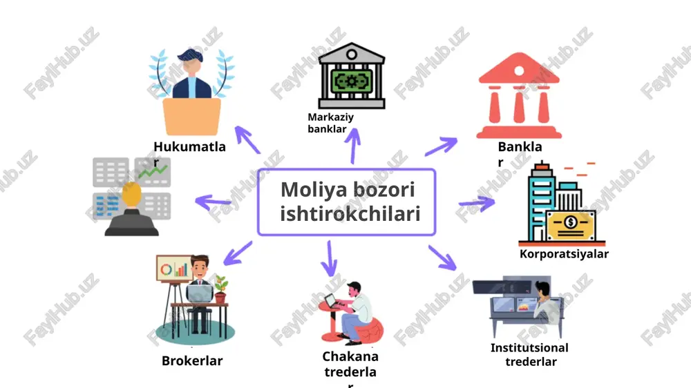 iyadorlar dividendlarni barcha majburiyatlar to'langandan keyin oladi. imtiyozli aksiyalarga dividend birinchi taqsimlanadi. dividend stavkasi daromad stavkasi daromadga qarab o'zgaradi. dividendlar stavkasi barqarorligicha qoladi. ovoz berish huquqi aktsiya egasi ovoz berish huquqiga ega. imtiyozli aksiya egalari ovoz berish huquqiga ega emas. boshqaruvdagi roli oddiy aksiya kompaniyani boshqarishda ishtirok etish huquqi ega. imtiyozli aksiya boshqaruv huquqini bermaydi. risklilik darajasi yuqori past dividentni daromadga bog’likliligi aktsiyadorlarga dividend to'lash majburiy emas va bu kompaniya foydasiga bog'liq. kompaniya imtiyozli aktsiya egalariga dividend to'lash shart. davlat qimmatli qog‘ozlari — o‘zbekiston respublikasining g‘azna majburiyatlari va o‘zbekiston respublikasi vazirlar mahkamasi vakolat bergan organ tomonidan chiqarilgan obligatsiyalar, shuningdek o‘zbekiston respublikasi markaziy bankining obligatsiyalari; depozit sertifikati — bankka qo‘yilgan omonat summasini va omonatchining (sertifikat saqlovchining) omonat summasini hamda sertifikatda shartlashilgan foizlarni sertifikatni bergan bankdan yoki shu bankning istalgan filialidan belgilangan muddat tugaganidan keyin olish huquqini tasdiqlovchi noemissiyaviy qimmatli qog‘oz; obligatsiya — obligatsiyani saqlovchining obligatsiyaning nominal qiymatini yoki boshqa mulkiy ekvivalentini …