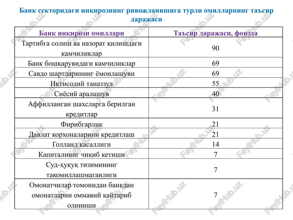 apitalning ximoyaviy «konservatsiya «buferi» birinchi darajali kapitalning 2,5 foizi xajmida tashkil etiladigan qo'shimcha zaxiradan iboratdir. shunday kilib, birinchi darajali kapitalga nisbatan belgilangan umumiy talab darajasi 7 foizni tashkil etadi (2,5% + 4,5 %). 2. markaziy banklar tomonidan past diskont stavkalarida kreditlar berish. 2008 yilda boshlangan jahon molyaiviy-iqtisodiy inqirozi ta'sirida banklarning moliyaviy holati va likvidliligiga nisbatan yuzaga kelgan salbiy ta'sirni bartaraf etish maqsadida aqsh fztning diskont stavkasi 0,25 foizgacha tushirildi va tijorat banklariga fzt 2 trln. dollar kredit berdi. 3. davlatga tegishli mablag'lar hisobidan tijorat banklarining ustav kapitali miqdorining ko'paytirilishi. 2017 yilda o'zbekiston respublikasining yirik tijorat banklarining ustav kapitaliga o'zbekiston respublikasining tiklanish va taraqqiyot jamg'armasi mablag'lari hisobidan 500 mln. aqsh dollari miqdoridagi mablag' so'mga aylantirilib qo'yildi. 4. tijorat banklarining muammoli aktivlarini davlat tomonidan sotib olinishi. ushbu usul yaponiya, germaniya, aqsh amaliyotida qo'llanilgan. 5. tijorat banklarining xorijiy valyutada berilgan va muddatida qaytmagan kreditlarini qaytarishga davlatning yordam berishi. 1982 yilda meksika hukumati o'zini …
