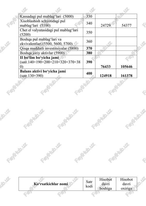 iyaviy faoliyatning boshqa daromadlari 160 x x moliyaviy faoliyat bo‘yicha xarajatlar (satr.180+190+200+210), shu jumladan: 170 x x foizlar shaklidagi xarajatlar 180 x x uzoq muddatli ijara (moliyaviy lizing) bo‘yicha foizlar shaklidagi xarajatlar 190 x x valyuta kursi farqidan zararlar 200 x x moliyaviy faoliyat bo‘yicha boshqa xarajatlar 210 x x umumxo‘jalik faoliyatining foydasi (zarari) (satr.100+110-170) 220 56886 60888 favkuloddagi foyda va zararlar 230 daromad (foyda) solig‘ini to‘lagunga kadar foyda (zarar) (satr.220+/-230) 240 56886 60888 daromad (foyda) solig‘i 250 x x foydadan boshqa soliqlar va yigimlar 260 x 18140 x 19564 hisobot davrining sof foydasi (zarari) (satr.240-250-260) 270 38746 41324 budjetga to‘lovlar to‘g‘risida ma’lumot ko‘rsatkichlar nomi satr kodi hisob bo‘yicha to‘lanadi haqiqatda to‘langan daromad (foyda) solig‘i, (satr.281+282) shu jumladan: 280 yuridik shaxslardan 281 jismoniy shaxslardan olinadigan daromad solig‘i 282 4977 yalpi tushumdan olinadigan yagona soliq 290 belgilangan daromaddan olinadigan yagona soliq 300 yagona yer solig‘i 310 19564 4614 yagona soliq 320 …