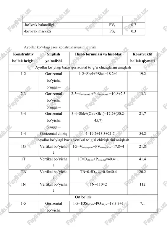 8.3 11p6 11 nuqtadan vertikal bo’yicha yuqoriga 11p6=g3p6-1=6-1 (g3p6-asos konstruktsiya chizmasidan olinadi) 5.0 3-12 3 nuqtadan gorizontal bo’yicha chapga 3-12=1|33-8=0.39.7 3.2 12 va p3 nuqta to’g’ri chiziq bilan birlashtiriladi. 3-13 3 nuqtadan gorizontal bo’yicha o’ngga 3-13=0.53-9=0.59.7 4.85 12 va 13 nuqtalar p3 va p6 nuqtalar bilan to’g’ri chiziq bilan birlashtiriladi 10-15 10 nuqtadan bissektrisa 10-15=(g2212)-1 asos chizmadan 11-16 11 nuqtadan bissektrisa 11-16=g331+1 asos chizmadan 7-14 7 nuqtadan pastga gorizontal bo’yicha 7-14=1.0 sm 1.0 5, 15, p3, 3, p6, 16, 14 nuqtalar mayin egrni chiziq bilan birlashtirib o’miz chizig’qi olinadi. 4-19 4 nuqtadan gorizontal bo’yicha o’ngga 4-19=0.54-17=0.519.35 9.7 19-20 19 nuqtadan perpendikulyar tushiriladi 19-20=1.5 sm 1.5 17-21 17 nuqtadan gorizontal bo’yicha o’ngga 17-21=0.517-18=0.519.35 9.7 21-22 21 nuqtadan perpendikulyar yuqoriga 21-22=1.5 sm 1.5 4 nuqtadan vertikal bo’yicha yuqoriga 1 sm olinib 23 nuqta belgilanadi. 23,20,17,22,18 nuqtalar orqali yeng etak chizig’i chiziladi. konstruktiv qo’shimchalari qiymati qo’shimchalar nomi qo’shimchalarning shartli belgilari gavdaga yopishib turish …