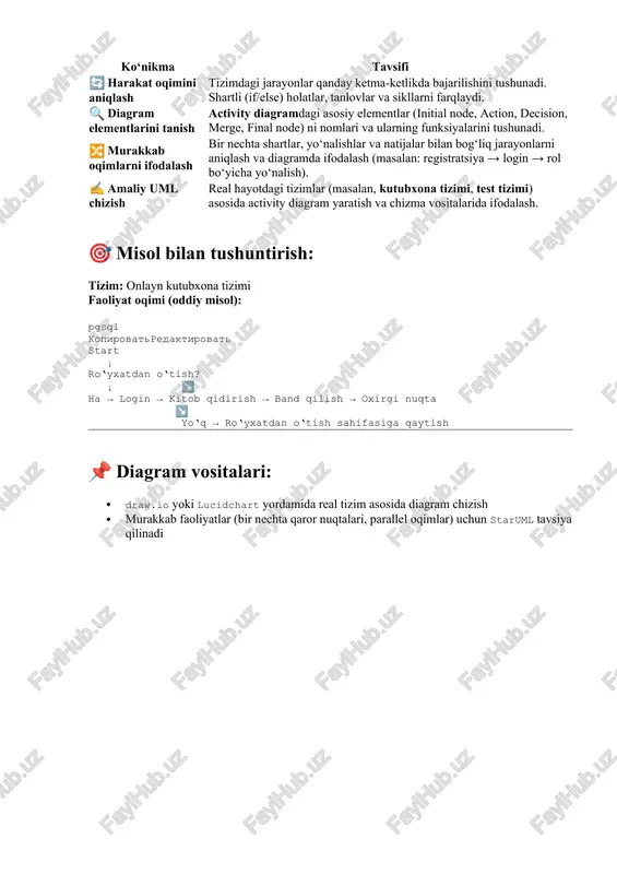 ydalanuvchining harakatlar ketma - ketligini aniqlash. · shartli holatlar va parallel jarayonlarni tasvirlash. · loyihalash jarayonida jamoaviy tushunishni osonlashtirish. ?? elementlar va belgilari element belgisi tushuntirishi ?? start node qora doira ( ? ) jarayon boshlanish nuqtasi ?? activity to‘g‘ri to‘rtburchak amal yoki faoliyat (masalan, “kitob qidirish”) ? decision node romboid shakl ( ? ) qaror qabul qilish (ha/yoq) yoki shart ? control flow strelka harakatlar oqimi yo‘nalishi ?? ? end node qora doira ichida oq doira ( ? ) jarayon yakunlanishi ?? fork/join node qora qalin chiziq ( ??????? ) parallel jarayonlar boshlanishi/yakunlanishi ?? misol: kutubxona tizimi bo‘yicha activity diagram ?? scenariy: foydalanuvchi tizimga kiradi > kitob qidiradi > topilsa, band qiladi > yakun. /docprops/thumbnail.emf ?? 15 - kun mavzusi: activity diagram — harakatlar, shartlar, oqim ?? maqsad: talabalar tizim ichida sodir bo‘ladigan ketma - ket harakatlar, tanlovlar va shartli oqimlar ni activity diagram orqali modellashtirishni o‘rganadilar. ?? 1. …
