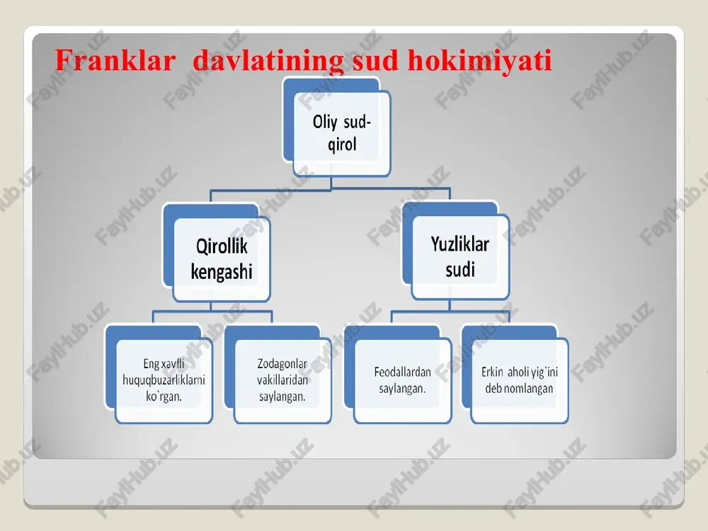 aga kelgan.qullar va dehqonlar qarshiligini bostirish va mulkdor sinfning hukmronligini taminlashga qaratalgan ix-asrning 90-yillarida o’zigacha bo’lgan odat huquqlari to’plamlarini tizimlashtiriishi natijasida yuzaga kelgan.bu sudnomada daniyaliklar olib kelgan skandinav huquqining ta’sirini ko’rish mumkin 925-939 yillarda vujudga kelgan. bu qonunlar asosan tinchlik va xavfsizlikni ta’mjnlashga qaratilgan 1017-yil atrofida angilyani daniya tomonidan bosib olinishi natijasida vujudga kelgan.knut o’z qonunlariga angilya qonunlari bilan teng huquq berdi