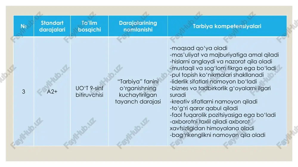 rslikka qo‘yiladigan didaktik talablar: ◦ o‘quvchilar tomonidan o‘quv materiallarining to‘liq o‘zlashtirilishini ta’minlash; ◦ matnlar axborot berishga emas, balki o‘quv fani mazmun-mohiyatining o‘quvchilar tomonidan anglash va hayotga tatbiq qilish maqsadlariga xizmat qilishi; ◦ qiziqarli, lo‘nda va hamma uchun qulay va tabaqalashtirilgan bo‘lishi; ◦ ilmiy dunyoqarashni shakllantirish, vatanparvarlik va millatlararo totuvlik talablariga javob berishi, aniq dalillarga asoslangan materiallardan tarkib topishi; ◦ ta’limning kundalik hayot va amaliyot o‘rtasidagi bog‘liqligini ta’minlashga, olingan bilimlarni amaliyotda qo‘llay olish iqtidori shakllantirilishiga, boshqa o‘quv fanlari bilan uzviy bog‘liqlikni ta’minlashga yo‘naltirilgan bo‘lishi; ◦ rasmlar ko‘rinishidagi illyustratsiyalar: xaritalar, chizmalar, sxemalar, jadvallar, diagrammalar, fotosuratlar, infografikalardan iborat mediamahsulotlar bilan bezatilgan bo‘lishi; ◦ o‘quvchilar psixo-fiziologik rivojlanish darajasiga mos yangi tushunchalar, atamalar, qoidalar, ta’riflar va shu kabi lug‘at ko‘rinishida ifodalangan bo‘lishi lozim. darslikka qo‘yiladigan ilmiy-metodik talablar: ◦ fan-texnikaning so‘nggi yutuqlarini o‘zida aks ettirishi; ◦ o‘quv fani mavzularining mazmunan yaxlitligi ta’minlangan bo‘lishi; ◦ o‘quv fani mavzulari adabiy til qoidalariga qat’iy rioya qilgan holda oddiy, sodda, …