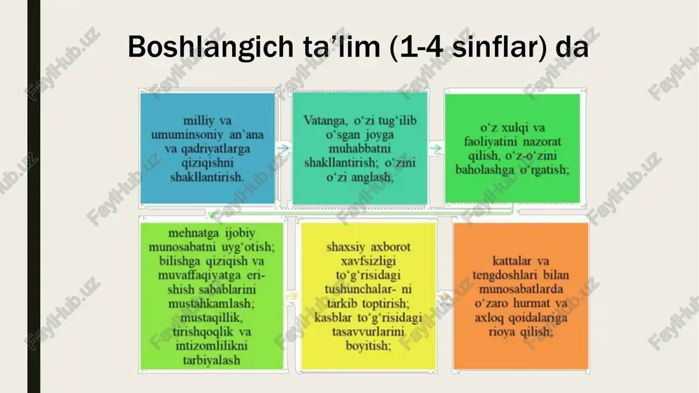 unksiyasi har bir alohida dars uchun o‘quv materialini tartiblash va tizimlashtirishdan iborat. ■ psixologik funksiya o‘quvchilarning ishlashi uchun qulay shartsharoitlarni yaratishdir: odatdagi vaqt, tanish sinflar, ma'lum o‘quv talablari va boshqalar - bularning barchasi ishga ijobiy munosabat va qulaylik hissi yaratadi. ■ integratsiyalash-differensiallash funksiya o‘quvchilarning birgalikdagi faoliyatini tashkil etishdan iborat bo‘lib, bunda har bir o‘quvchining imkoniyatlari va qobiliyatlarini hisobga olgan holda faoliyatini individuallashtirish uchun sharoitlar yaratiladi. ■ maslahat funksiyasi fan bo‘yicha guruh va individual maslahatlar o‘tkazish, o‘quv materialini o‘zlashtirishda yordam berish, kerakli ma'lumotlarni taqdim etish, savollarga javob berish, o‘quv ma'lumotlarini taqdim etish usullari, ta'til paytida ishlash bo‘yicha maslahatlardan iborat. tarbiya fanini o‘qitishning asosiy tamoyillari nazorat savollari 1. umumiy o‘rta ta’lim muassasalarida tarbiya fanini o‘qitishning mazmuni. 2. “tarbiya” fanini o‘qitish tamoyillari va ularning tavsifi. 3. tarbiyaning umumiy konsepsiyalarini ayting 4. tarbiyaning umumiy konsepsiyalarini va ularning “tarbiya” fanini o‘qitishdagi ahamiyatini tushuntiring 5. yangi o‘zbekistonda tarbiyaning zamonaviy konsepsiyalari.
