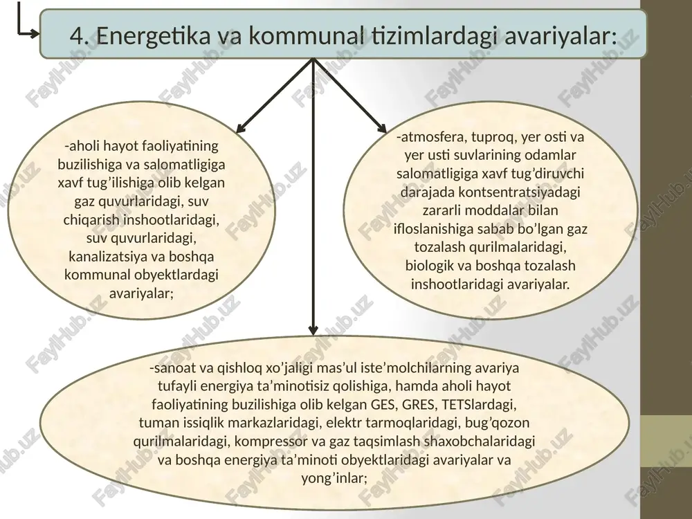 da favqulodda vaziyat zonasi viloyat tashqarisiga chiqadigan favqulodda vaziyat tegishli bo’ladi. qor ko’chkisi kelib chiqish sabablari va falokatli oqibatlari. qor ko’chkisi deganda - to’satdan paydo bo’lib tik tog’ yonbag’ri bo’ylab pastga tomon tez yopirilib tushib insoniyat hayoti va sog’lig’iga xavf soladigan, iqtisodiyotga zarar etkazadigan qor va muz surilishi tushuniladi. baland tog’larning ustiga qish faslida qor ko’p yog’ib, uning qalinligi oshadi. o’z og’irligi ta’sirida zichlashib, qayta kristallanib yonbag’irlikka pastga qarab osilib turadi va qalinligi oshgan sari turg’unligi susayib boradi. kuchli shamol yoki biror kuchli tovushdan hosil bo’lgan tebranish ta’sirida qalin qor massasi harakatga kelib yonbag’irdan pastga qarab siljiy boshlaydi yoki ag’darilib tushadi. qor ko’chkilari quruq yoki ho’l bo’lishi mumkin. yong’in-bu nazorat qilib bo’lmaydigan hodisa bo’lib, bebaho moddiy va madaniy boyliklarni bir daqiqada yo’qotuvchi ofat, ayniqsa u fuqarolarning joniga xavf soluvchi favqulodda vaziyatdir. yong’inning kelib chiqishi uchun uch omilning bir vaqtning o’zida bir joyda bo’lishining o’zi kifoya. ya’ni: - yonuvchi modda (neft, …