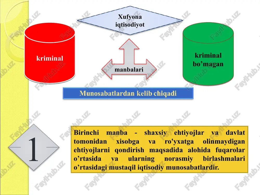 lishuviga muqobil mexanizmlari talab etiladi. «mafiya» atamasi odatda turli ma’nolarda va turli xildagi hodisalarni yoritish uchun qo’llaniladi. iqtisodiy tahlilda ushbu atamadan asosan bitimlarni yuzishda amalga oshiriladigan xatti-harakatning alohida me’yorlari va na’munalarini belgilash uchun foydalaniladi. 4. jaxonda xufyona iqtisodiyot xufyona iqtisodiyot iqtisodiy tizimlarni barcha xillariga xos bo’lib, uning ko’lamlari rivojlangan mamlakatlarda ham, rivojlanayotgan mamlakatlarda hamg’oyat keng. 1990-yillarning ikkinchi yarmida rivojlangan mamlakatlarda xufyona iqtisodiyot yaim ning o’rtacha 12 foiziga, o’tish iqtisodiyotiga ega mamlakatlarda 23 foizga, rivojlanayotkan mamalakatlarda esa 39 foizga teng bo’lgan. xufyona iqtisodiyot ko’lamlarining eng tez sur’atlar bilan o’sishi gretsiya, italiya, shvetsiya, norvegiya va germaniyada kuzatilmoqda. masalan , germaniyada 2001 yilda xufyona sektorning o’sishi 3,5 foizini, ayni payitda yaimning o’sishi esa 1 foizni tashkil qilgan. jami xufyona sektor yaimning 16,5 foizni tashkil qiladi. xufyona sektor rivojlanayotgan mamalakatlarda eng keng ko’lamlarga ega. masalan, xufyona sektor nigeriyada yaimning76 foizini, taylandda 71 foizni, misirda 68 foizini, boliviyada 66 foizini, panamada 62 foizini taskil qiladi. …