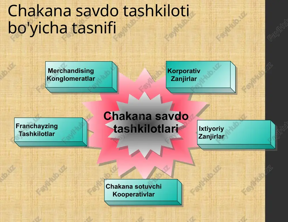 to'g'ridan-to'g'ri marketing iste'molchilarga ko'proq qulaylik va vaqt va joy foydasini taklif qiladi. to'g'ridan-to'g'ri sotish. uyma-uy chakana savdo iste'molchilarga o'z eshiklarida mahsulotlarni taklif qiladi. avtomatik savdo. avtomatik savdo to'g'ridan-to'g'ri mijozlarga mashinalar orqali sotishni o'z ichiga oladi. ushbu shakl vaqt va joy yordamini taklif qiladi. boshqa shakllarga quyidagilar kiradi: kataloglar va to'g'ridan-to'g'ri pochta. televizion xaridlar ko'rsatuvlari. onlayn xarid. uy va ofis partiyalari. 13 uchun eslatma -‹#› ó mualliflik huquqi 1999 prentice hall chakana savdo bo'yicha qarorlar chakana savdo aralashtiring chakana savdo strategiyasi maqsadli bozor chakana savdo do'konini joylashtirish mahsulot va xizmatlar assortimenti narxlar rag'batlantirish joy (joylashuv ) chakana savdo bo'yicha qarorlar ushbu ctr 400-405-betlardagi materialga tegishli. chakana savdo bo'yicha qarorlar maqsadli bozor qarori. ushbu qarorlar chakana sotuvchidan qanday mijozga xizmat ko'rsatishni xohlayotganini diqqat bilan ko'rib chiqishni talab qiladi. do'kon imidji har tomonlama maqsadli bozor ehtiyojlari va umidlarini qo'llab-quvvatlashi kerak. mahsulot assortimenti va xizmatlar to'g'risidagi qaror. ushbu qarorlar mahsulot assortimentining kengligi va chuqurligi …