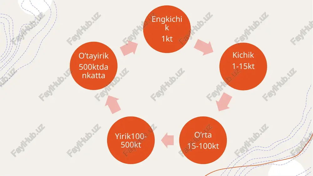 tilishi va ularning oldini olish choralarini tahlil qilish. • ommaviy qirg'in qurollarining turlari - ommaviy qirg'in qurollari kimyoviy, biologik va yadroviy qurollardan iborat. ularning har biri katta vayronagarchilikka sabab bo'lishi mumkin. bu qurollarning tarqatilishi global xavf-xatarni oshiradi. • tarqatilish sabablari - ommaviy qirg'in qurollarining tarqatilishi asosan xalqaro nizolar, davlatlarning qurol ishlab chiqarish va sotishdagi raqobati bilan bog'liq. bu holat xavfsizlikni ta'minlashda qiyinchiliklar keltirib chiqaradi. zarbalar natijalari va hayotiy holatlarni tahlil qilish. • zarbalar va ularning oqibatlari - zarbalar hayotda kutilmagan natijalarga olib keladi. ular insonlarning salomatligi va xavfsizligiga salbiy ta'sir ko'rsatadi. ta'lim va zaharli moddalar tarqatilishi bilan bog'liq oqibatlar murojaatlarni oshirishga sabab bo'ladi. • hayotiy sharoitlar va zarbalarning ta'siri - zarbalar natijasida hayotiy sharoitlarning yomonlashuvi kuzatiladi. insonlar o'zlarining yashash joylarida xavfsizlik masalalariga duch keladi. moliya va iqtisodiyot ham zarbalarning ta'sirida muammolarga duch keladi. • zarbalarning ijtimoiy oqibatlari - zarbalar natijasida ijtimoiy hayotda o'zgarishlar yuzaga keladi. odamlar o'zaro munosabatlarda ishonch va …