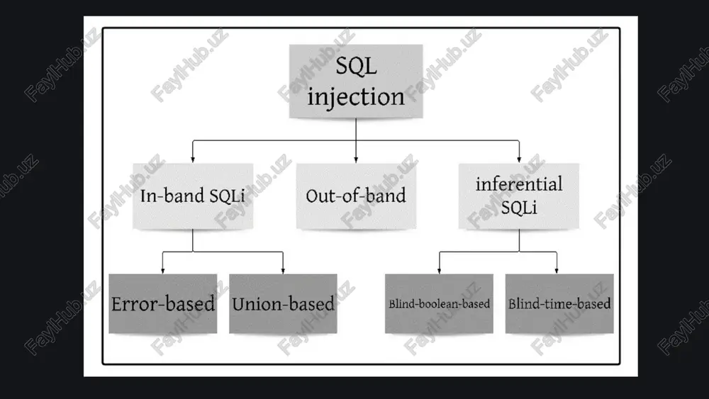 sql injection hujumlari va uning himoyalash usullari - Page 5