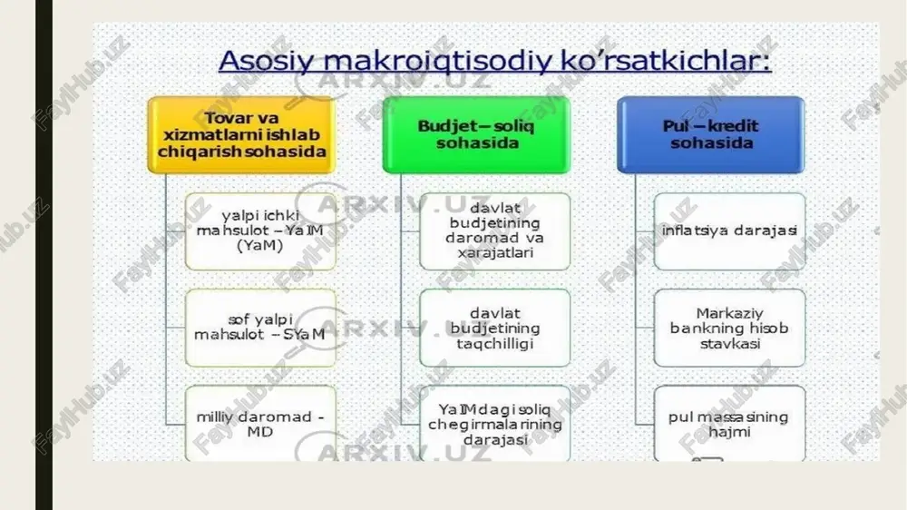 i xarajatlar ko‘rinishida to‘rt guruhdagi xarajatlar - iste’mol, investitsiya, davlat xaridi va sof eksport xarajatlari yig‘indisi orqali hisoblanadi. har uchala usulda hisoblangan yaim ko‘rsatkichi hajmi statistik xatolar istisno etilganda o‘zaro teng bo‘ladi. milliy hisobchilik tizimining barcha ko‘rsatkichlarini hisoblashning uslubiy bazasi bitta bo‘lgani uchun ularni o‘zaro taqqoslash imkoni mavjud foydalanilgan adabiyotlar 1.n. gregory mankiw. macroeconomics. 8 th edition. harvard university. (ny.: worth publishers, 2013). 605 p. 2.abel e., bernake b. makroekonomika. 5-e izd.-spb.:piter, 2009-544 s. 3.agapova t.a., seregina s.f. makroekonomika. uchebnik. m.: «delo i servis», 2005. -464 str. 4.axmedov d.q., ishmuxamedov a.e., jumaev q.x., djumaev z.a. makroiqtisodiyot. t.: «o‘zbekiston yozuvchilar uyushmasining adabiyot jamg‘armasi nashriyoti», 2004. -240 bet 5.o‘zbekiston respublikasining 2003- yil 11- dekabrdagi “banklar va bank faoliyati to‘g‘risida”gi qonuni. / www.lex.uz 6.o‘zbekiston respublikasining 2003 yil 11 dekabrdagi “valyutani tartibga solish to‘g‘risida”gi qonuni. / www.lex.uz 7.o‘zbekiston respublikasining “chet ellik investorlar 300 huquqlarining kafolatlari va himoya qilish choralari to‘g‘risida”gi qonuni. / www.lex.uz e’tiboringiz …