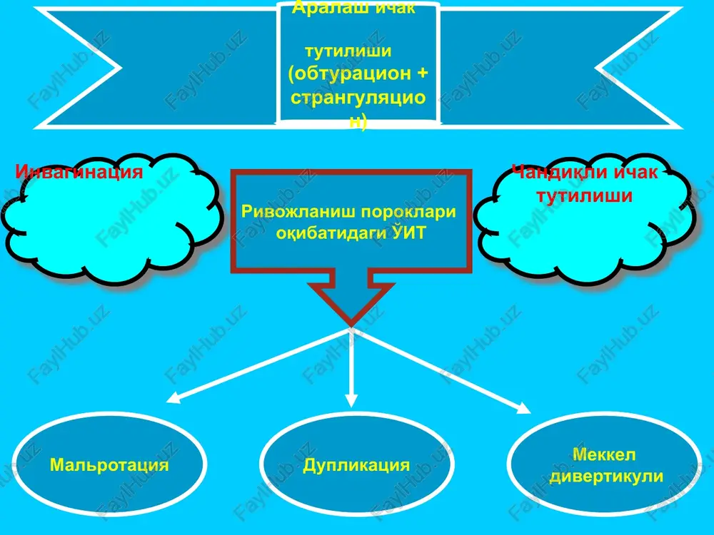 0 ml albumin, 200-300 ml yamp, poliglyukin, reopoliglyukin, gemodez va jela-tinollarni quyish bilan korrek-tsiya qilinadi. 3. metabolik atsidozni bartaraf etish maqsadida natriy bikarbo-nati va trisamin qo'llaniladi. 4.energetik balans buzilishini korrektsiya qilish maqsadida ener-getik nutrientlar (glyukoza erit-masi, vitaminlar, aminokislota-lar yog'lar (lipifundin), antiok-sidantlar) qo'llaniladi. 5.qon uvushqoqligini korrektsiya qilish maqsadida bevosita va bilvosita ta'sirli antikoagu-lyantlarni qo'llash zarur, ayniqsa tromboembolik asoratlar yuzaga kelishiga moyil bemorlarda (fraktsiyalanmagan geparinlar, kmg fraksiparin, kleksan, fragmin, aspirin). 6.kardiorespirator korrektsiya (kislorod ingalyatsiyasi, metabo-liklar, yurak glikozidlari, antiaritmiklar, kofermentlar). 7. intraoperatsion antibiotiko-profilaktika maqsadida tsefalo-sporinlar (tseftazidim, fortum, tsefuroksim, zinatsef, tseftreak-son, lendatsin) aminoglikozidlar (kanamitsin, gentamitsin), eritro-mitsin, metrid qo'llaniladi. 8. anemiyani bartaraf etish. 9. og'riq impulslarini blokada qilish. 10. glyukokortikoidlar. 11. parenximatoz a'zolar metabo-lizmini yaxshilash (riboksin, mildronat, essentsiale forte va vitaminlar). 12.proteaza ingibitorlari. o'tkir ichak tutilishida palliativ operatsiyalar palliativ operatsiyalar- bu kasal-likning asosiy sabalarini bartaraf etmasdan, bemorning umumiy axvolini engillatishga qaratilgan operatsiyalar turilaridir. - og'ir tarqalgan peritonit. - bemorning axvoli og'irligi. - inoperabel saratonlar. - …
