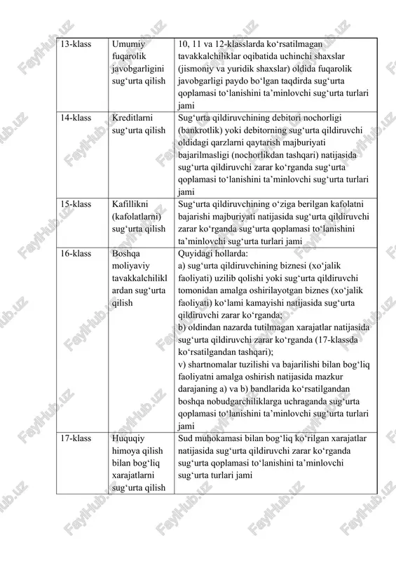 va yuridik shaxslar) oldida fuqarolik javobgarligi paydo bo‘lgan taqdirda sug‘urta qoplamasi to‘lanishini ta’minlovchi sug‘urta turlari jami 14-klass kreditlarni sug‘urta qilish sug‘urta qildiruvchining debitori nochorligi (bankrotlik) yoki debitorning sug‘urta qildiruvchi oldidagi qarzlarni qaytarish majburiyati bajarilmasligi (nochorlikdan tashqari) natijasida sug‘urta qildiruvchi zarar ko‘rganda sug‘urta qoplamasi to‘lanishini ta’minlovchi sug‘urta turlari jami 15-klass kafillikni (kafolatlarni) sug‘urta qilish sug‘urta qildiruvchining o‘ziga berilgan kafolatni bajarishi majburiyati natijasida sug‘urta qildiruvchi zarar ko‘rganda sug‘urta qoplamasi to‘lanishini ta’minlovchi sug‘urta turlari jami 16-klass boshqa moliyaviy tavakkalchiliklardan sug‘urta qilish quyidagi hollarda: a) sug‘urta qildiruvchining biznesi (xo‘jalik faoliyati) uzilib qolishi yoki sug‘urta qildiruvchi tomonidan amalga oshirilayotgan biznes (xo‘jalik faoliyati) ko‘lami kamayishi natijasida sug‘urta qildiruvchi zarar ko‘rganda; b) oldindan nazarda tutilmagan xarajatlar natijasida sug‘urta qildiruvchi zarar ko‘rganda (17-klassda ko‘rsatilgandan tashqari); v) shartnomalar tuzilishi va bajarilishi bilan bog‘liq faoliyatni amalga oshirish natijasida mazkur darajaning a) va b) bandlarida ko‘rsatilgandan boshqa nobudgarchiliklarga uchraganda sug‘urta qoplamasi to‘lanishini ta’minlovchi sug‘urta turlari jami 17-klass huquqiy himoya qilish bilan …