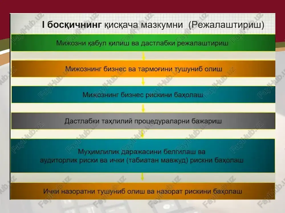 azish, kamchiliklar to'g'risida ma'lumot tayyorlash, buxgalteriya balansi moddalarini solishtirish va ulardagi jiddiy o'zgarishlarni tahlil qilish test yoki savolnoma, oraliq auditorlik dalolatnomasi,, moliyaviy hisobot shakllari, bosh daftar, buxgalteriya balansi 4 asosiy vositalar auditi natijalarini oraliq va umumiy auditorlik ma'lumotnomalari(dalolatnomalari)da umumlashtirish, rasmiylashtirish va baholash 15.03.2022 alimov m., aliev s, ma'murov b, axmedov k, berdiev v, ismoilov m., ashurov a. birlamchi va yig'ma hujjatlarni qarama-qarshi usulda taqqoslash, av auditi bo'yicha dalillarning etarliligini baholash, oraliq auditorlik ma'lumotnoma(dalolatnoma)lari asosida umumiy auditorlik ma'lumotnoma(dalolatnoma)larini tuzish, tahlil qilish asosiy vositalar auditi bo'yicha oraliq va umumiy auditorlik ma'lumotnomalari yoki dalolatnomalari, auditorlik hisoboti uchun ma'lumotnoma 5 asosiy vositalar auditi natijasida aniqlangan xato va qoidabuzarliklarni paydo bo'lish sabablarini tahlil qilish va ularni kelgusida takrorlanmasligi yuzasidan amaliy tavsiyalar ishlab chiqish 15.03.2022 alimov m., aliev s, ma'murov b, axmedov k, berdiev v, ismoilov m., ashurov a. aniqlangan jami kamchiliklar ro'yxatini tuzish, tahlil qilish, baholash va prognozlashtirish, gipoteza va prognozlashtirish asosiy vositalar auditi bo'yicha …
