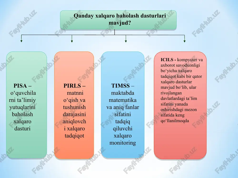 n bog’liq omillar o’rganiladi. timss xalqaro monitoring va talis xalqaro tadqiqoti. timss nima degani? talis oʻqituvchilar faoliyati, ish sharoiti va maktabdagi taʼlim muhitini baholashga qaratilgan eng yirik xalqaro tadqiqot hisoblanadi. tadqiqot maqsadi – ishtirokchi mamlakatlarga samarali oʻqitish va oʻrganish uchun shart-sharoitlar yaratish qaratilgan taʼlim siyosatini ishlab chiqishda yangi ustuvor yoʻnalishlarni koʻrib chiqish va aniqlash imkonini beradigan ishonchli, dolzarb va qiyosiy maʼlumotlar taqdim etishdan iborat. talis xalqaro tadqiqoti 2.matematik savodxonlik- bu insonning u yashayotgan dunyoda matematikaning o’rnini aniqlash va tushunish, asoslangan matematik xulosalar yuritish hamda fikrlaydigan, qiziquvchan va ijodkor fuqaroga mansub hozirgi va kelajakdagi ehtiyojlarni qondirish maqsadida matematikadan foydalanish 1.o’qish savodxonligi- insonning yozma matnlarni tushunish va qo’llay olish, ular haqida fikrlash va o’z bilimi hamda imkoniyatlarni kengaytirish, ijtimoiy hayotda ishtirok etish, maqsadlariga erishish uchun o’qish bilan shug’ullanish qobiliyatidir. 3.tabiiy-ilmiy savodxonlik- bu shaxsning tabiiy fanlarga bog’liq masalalar bo’yicha faol fuqarolik pozisiyasiga ega bo’lishi va tabiiy g’oyalarga qiziqishga tayyorgarlik qobiliyatidir.tabiiy-ilmiy savodli inson tabiiy …