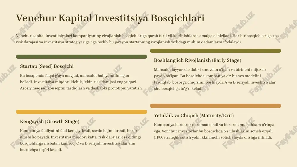 nisbatan kichik katta investitsiya bosqichi erta bosqich startaplar rivojlangan kompaniyalar davomiylik 5–10 yil 3–7 yil daromad manbai kompaniyaning ulushidan foyda kompaniyani sotish yoki ipo orqali boshqaruvga aralashuv kamroq, asosan maslahat berish ko'proq, aktiv boshqaruv fokus sohalar texnologiya, biotexnologiya, innovatsiyalar barqaror sohalardagi yetuk kompaniyalar 9 moliyalashtirishning har ikki turi uchun muhim mezonlar jamoa kuchi har ikki turdagi investorlar ham kompaniya asoschilarining tajribasi, qobiliyatlari va jamoa tarkibiga katta e'tibor beradi. kuchli, tajribali va muvozanatli jamoa investitsiya qilish ehtimolini sezilarli darajada oshiradi. bozor hajmi va o'sish potentsiali investorlar maqsadli bozor hajmi, o'sish sur'ati va kompaniyaning bu bozorda qanday o'rin egallashi mumkinligini baholaydi. katta va tez o'sayotgan bozorlarda faoliyat yurituvchi kompaniyalar ko'proq jalb qiluvchi hisoblanadi. biznes model va raqobat ustunligi investorlar kompaniyaning biznes modelini, daromad oqimlarini va raqobatchilardan qanday farq qilishini sinchiklab o'rganadi. barqaror, takrorlanadigan va himoyalangan biznes modellarga ega kompaniyalar afzal ko'riladi. 10 venchur kapital fondlarining ishlash mexanizmi venchur kapital (vk) fondlari odatda …