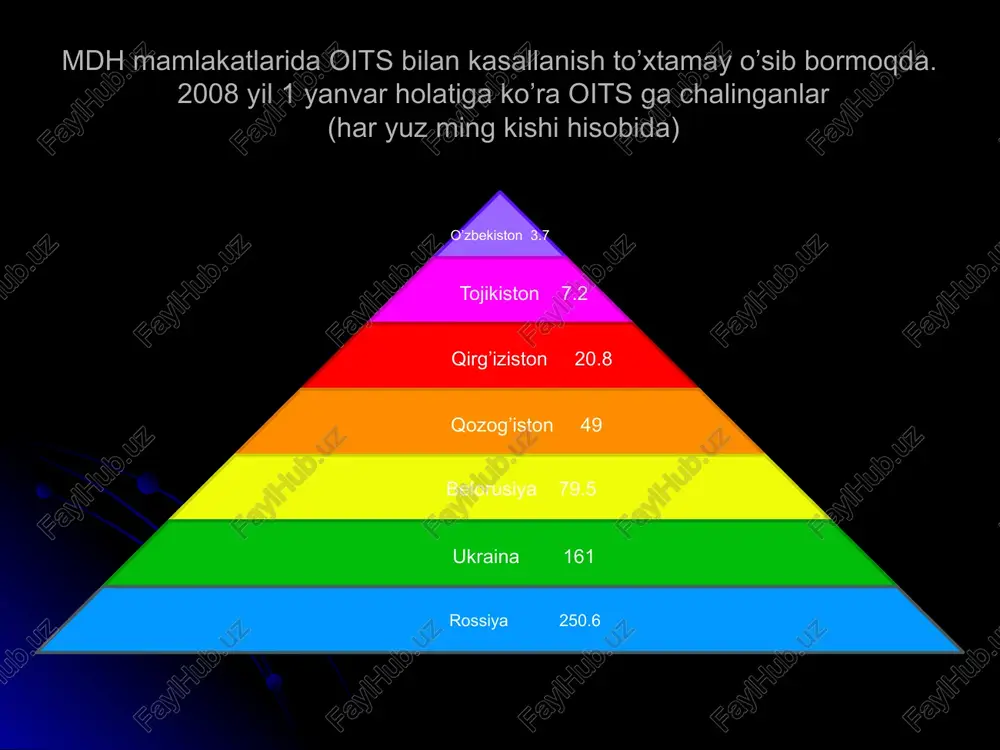 bilan vidolashdilar *. har 15 soniyada oiv infektsiyasiga ega, yoshi 15 bilan 24 ning o`rtasida bo`lgan bir yosh inson hayotdan ko`z yummoqda. bu degani, har kuni 5 mingdan ziyod yoshlar shu tariqa vafot etmoqdalar. har yili, 15 yoshga to`lmagan bolalarning 600 000 dan ko`pi oiv infektsiyasini yuqtirib olmoqdalar**. oits tufayli 15 millionta bola yo otasi, yo onasi, yo ularning ikkovidan ham judo bo`ldilar. ushbu kasallik tufayli yana millionlab bolalar o`z bolalaklaridan mahrum bo`lmoqdalar. chunki ular maktabga borish, tibbiy xizmatlardan foydalanish yoki kerakligicha oziq-ovqat bilan ta`minlanish baxtidan mahrumlar. xulqingizga ehtiyot bo'ling! shu kungacha olimlar tomonidan orttirilgan immunitet tanqisligi sindromi (oits) virusining uch xil yo'l bilan yuqishi aniqlangan. jumladan: jinsiy aloqa yo'li: geteroseksual, biseksual yoki gomoseksual yuqish yo'llari. profilaktik chora-tadbirlar… prezidentimiz islom karimov rahnamoligida mamlakatimizda aholiga tibbiy xizmat ko‘rsatish sifatini oshirish, tibbiy madaniyatni yuksaltirish, yashash joylarining sanitariya holati, sifatli ichimlik suvi ta’minotini yaxshilashga qaratilayotgan doimiy e’tibor o‘zining yuksak samaralarini berayotgani alohida ta’kidlandi. …