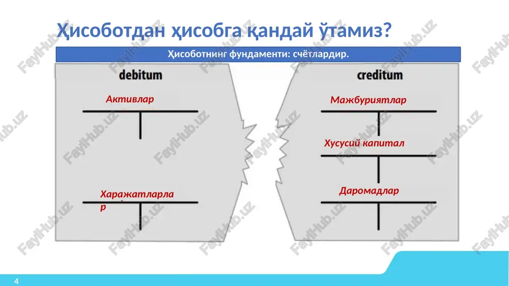 11 mln. so'm 11 mln. so'm ijaraga oldindan to'lov: debet “ijara uchun to'langan avans” kredit “pul mablag'lari” 9 mln. so'm 9 mln. so'm voqelikni hisobot shakliga keltirish aktivlar passivlar tovarlar 60 mln. xususiy kapital xo'jalik anjomlari 11 mln. ustav fondi 80 mln. ijaraga oldindan to'lov 9 mln. jami aktivlar: 80 mln. jami passivlar: 80 mln. ikki yoqlama yozuv: qaysi faktni provodkada ko'rsatamiz? 15 aynan qaysi faktni hisobda aks ettirish uchun 3 ta savolga javob bo'lishi zarur: aniqlash (identifikatsiya) – operatsiya qachon bo'lib o'tdi; qiymati – ushbu operatsiyaning pul qiymati qanchaga teng; tasniflash – ushbu operatsiya korxona resurslari va majburiyatlariga qanday ta'sir ko'rsatadi. eng asosiy qoida – o'tkazma faqatgina balans moddalariga ta'sir qiladigan operatsiyalar yuz berganda ishlatiladi. ikkiyoqlama yozuv: qaysi faktni provodkada kfrsatamiz? korxona kantstovar olishi zarur: ta'minot bo'limiga ariza jo'natildi; kantstovar sotuvchi korxona bilan shartnoma imzolandi; korxona kantstovar pulini to'ladi; kantstovar olib kelindi. kantstovar ishlatildi. xodimga moddiy yordam kerak: rahbar …