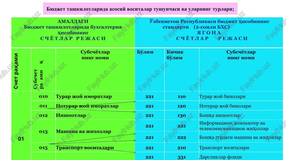 3.0) o'tkazmalar o'tkazib berish bilan bog'liq qo'shimcha xarajatlar summasiga 241212 341900 535.2 4. asosiy vositaga yul jamgarmasiga (avtomashina narxini 3 % miqdorida 78283.0*3%=2348.5)) o'tkazmalar o'tkazib berish bilan bog'liq qo'shimcha xarajatlar summasiga 241212 341900 2348.5 5. asosiy vositani sotib olish bilan bog'liq qo'shimcha xarajatlar summasi turli tashkilotlarga to'lab berilganda 151900 503000 2883.7 6. asosiy vosita (transport vositasi) to'liq dastlabki qiymati (81166.7 ming so'm) bo'yicha kirim qilinganda 221210 241212 81166.7 amaldagi byudjet tashkilotlarida buxgalteriya hisobining s ch yo t l a r r e j a s i o'zbekiston respublikasi byudjet hisobining standarti (2-sonli bhs) ya g o n a s ch yo t l a r r e j a s i schet subschet subschyotlarning nomi bo'lim kichik bo' lim subschyotlarning nomi 23 230 byudjet mablag'lari bo'yicha joriy yilga moliyaviy natijalar joriy yilga moliyaviy natijalar aniqlanmaydi 231 byudjet mablag'lari bo'yicha xaqiqiy xarajatlar 710 000 byudjet mablag'laridan hisoblangan xaqiqiy xarajatlar 232 byudjetdan …