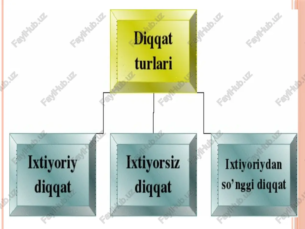 r ham esda olib qolinavermaydi. esda olib qolish qisqa muddatli va uzoq muddatli hamda ixtiyorsiz va ixtiyoriy turlarga bo`linadi. qayta esga tushirish. o`tmishda idrok qilingan narsalarning, xis-tuygu, fikr va ish-xarakatlarning ongimizda qaytadan tiklanishiga esga tushurish deyiladi. esga tushurishning nerv-fiziologik asosi miya po`stida ilgari xosil bo`lgan nerv bog`lanishlarining qaytadan qo`zg`olishidir. esda tushurish bir necha xil bo`ladi: tanish. eslash. bevosita eslash. oradan vaqt o`tkazib eslash. ijtiyorsiz eslash. ixtiyoriy eslash. tanish deb ilgari idrok qilgan narsalarni takror idrok qilganda u narsaning esga tushishiga aytiladi. eslash narsani, uning o`zini shu paytda idrok qilmay turib esga tushurishdir. bevosita esga tushurish materialni o`qib chiqish bilanoq, boshqa xech narsani o`ylamasdan, shu paytning o`zidayoq esga tushurishdir. oradan vaqt o`tkazib esga tushurishda biror material oradan bir necha kun, xatto bir necha oy o`tkazib esga tushiriladi. biror narsani esga tushurish beixtiyor va ixtiyoriy bo`lishi mumkin. ixtiyorsiz esga tushirish deganda kishining o`z oldiga maqsad qo`ymasdan, irodaviy kuch sarf etmasdan esga tushirishga …