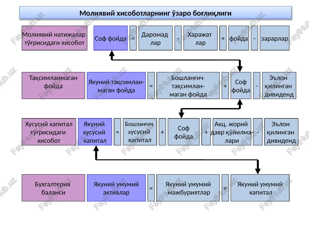 risidagi hisobotni tuzish va uni to'ldirish soliqqa tortish chet el valyutasidagi pul mablag'larining harakati to'g'risida ma'lumot pul oqimi to'g'risidagi hisobot operatsion faoliyat investitsiya faoliyati moliyaviy faoliyat 7. xususiy kapital to'g'risidagi hisobotni tuzish xususiy kapital to'g'risidagi hisobot ustav kapitali 8300 schet qo'shilgan kapital 8400 schet rezerv kapitali 8500 schet sotib olingan xususiy aktsiyalar 8600 schet taqsimlanmagan foyda (qoplanmagan zarar) 8700 schet maqsadli tushumlar va boshqalar 8800 schet yil boshidagi qoldiq yil oxiriga qoldiq e'tiboringiz uchun raxmat uzoq umr ko'ring image1.jpeg image2.wmf image3.wmf image4.jpeg image5.jpeg image6.jpeg image7.jpeg image8.jpeg image9.jpeg image10.jpeg image11.wmf image12.jpeg image13.jpeg image14.wmf /docprops/thumbnail.jpeg