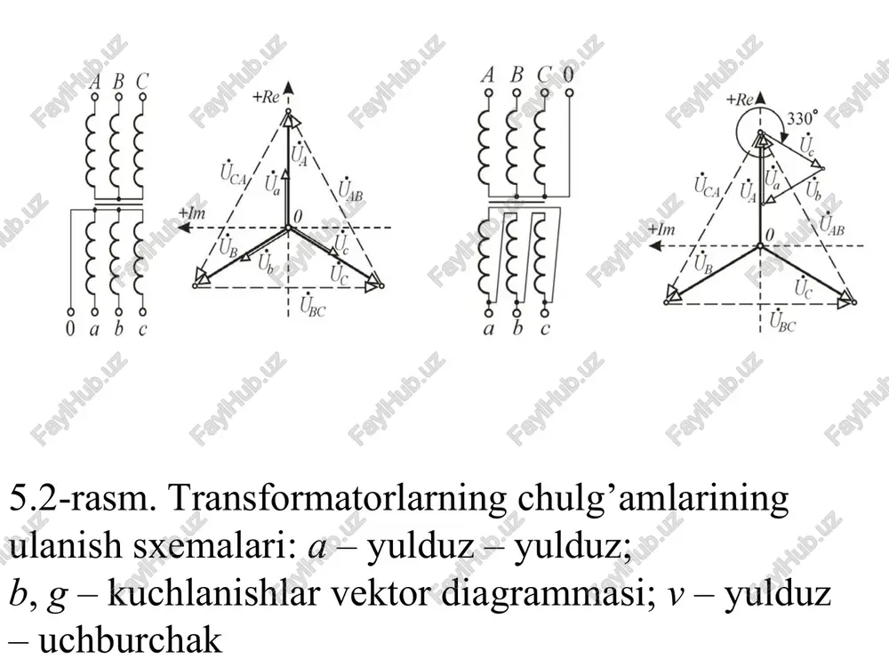 o’lgan elektr tarmoqlarda, xususan 220 kv va undan yuqori kuchlanishli uzellarda, kam yuklamalar davrlarida kuchlanish miqdori ortib ruxsat, etilgan chegaralaridan kattaroq bo’lishi mumkin. kuchlanishni ruxsat etilgan chegarada ushlab turish uchun tarmoqdagi ortiqcha reaktiv quvvatni yo’qotish kerak bo’ladi. elektr tarmoqdagi ortiqcha reaktiv quvvatni kompensatsiya qilish uchun ko’ndalang ulangan reaktorlar, stk qo’llaniladi. 5.18-rasm. ko’ndalang ulangan kompensatsiyalovchi qurilma: a – kondensator batareyasi; b – reaktor sinxron a’yon qutbli aylanuvchi (masalan 750 ayl/min) mashina, salt ishlash rejimida sinxron kompensator (sk) bo’ladi. sinxron kompensatorlar yirik podstantsiyalarda maxsus reaktiv quvvatni generatsiyasi va iste’molchisi sifatida o’rnatiladi. sinxron kompensatorlarni ulanishi uzelda reaktiv quvvat balansini boshqarib, kuchlanishni stabillash va uni kichik diapazonlarda rostlash ( ) uchun ishlatiladi: 0,95 unom ≤usk ≤ 1,05 unom sinxron kompensator: a – soddalashtirilgan o’rnini olish sxemasi; b – ortiqcha kuchlanish rejimida kuchlanishlar vektor diagrammasi; v – kam kuchlanish rejimida kuchlanishlar vektor diagrammasi sinxron kompensatorlarning asosiy afzalliklari shundaki, unda rostlash effekti musbat xarakterli, ya’ni reaktiv …